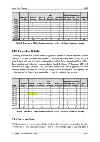 User Trial Results D6.3
© LinkedTV Consortium, 2014 49/75
Table 8: Overview of RBB online questionnaire results (individual values and means)
3.4.2 University of St. Gallen
Generally, the user trials of the LinkedTV Application received a positive response from the
users at St. Gallen (for details see Table 9). The worst responses were 2.5 and 2.4 on a
scale 1 (best) to 5 (worst), for the variables Additional Info Page: Content and Ease of Use.
Two variables received mean responses better than 2.0: Names of Categories (1.6) and
Additional Info Page: Structure (1.9). Only within the variable Icons & Symbols, one user
indicated to not have seen the feature / not having realized it was there. The response “did
not understand the feature” was received for none of the variables from any user.
Table 9: Overview of USG online questionnaire results (individual values and means)
3.4.3 Sound and Vision
At S&V, the user gave the worst grades for the LinkedTV Application, compared to the other
locations (see Table 10 and also Figure 7 and 8). The variables Ease of Use and Icons &
User
Graphical
Design
Icons &
Symbols
Colors &
Contrast
Main
Page:
Structure
Names of
Categories
Additional
Info Page:
Structure
Additional
Info Page:
Content
Ease of
Use
RBB1 3 3 2 1 2 1 1 3
RBB2 4 4 1 2 2 2 2 3
RBB3 3 4 1 1 4 2 1 3
RBB4 3 3 2 1 2 1 1 2
RBB5 3 3 1 2 2 2 2 2
RBB6 3 3 3 1 2 2 2 2
RBB7 3 3 3 1 1 2 2 3
RBB8 3 3 2 1 4 2 2 3
RBB9 3 6 2 1 1 2 2 2
Average 3.1 3.6 1.9 1.2 2.2 1.8 1.7 2.6
User
Graphical
Design
Icons &
Symbols
Colors &
Contrast
Main
Page:
Structure
Names of
Categories
Additional
Info Page:
Structure
Additional
Info Page:
Content
Ease of
Use
USG1 3 4 2 4 2 2 2 3
USG2 1 1 4 2 1 1 3 2
USG3 2 2 2 2 1 3 3 1
USG4 4 6 4 2 2 2 3 3
USG5 2 2 2 1 1 1 1 3
USG6 2 3 3 2 2 2 3 3
USG7 1 2 1 1 1 1 2 2
USG8 2 2 1 2 2 2 2 3
USG9 2 3 2 2 3 2 3 2
USG10 2 2 2 3 1 3 3 2
Average 2.1 2.3 2.3 2.1 1.6 1.9 2.5 2.4
 