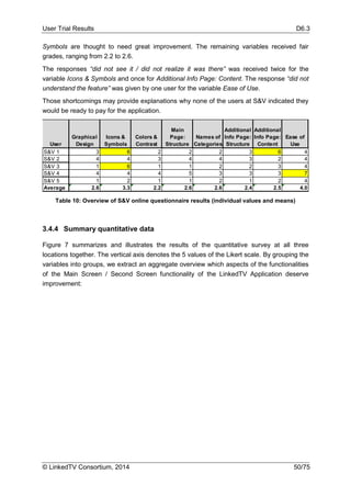User Trial Results D6.3
© LinkedTV Consortium, 2014 50/75
Symbols are thought to need great improvement. The remaining variables received fair
grades, ranging from 2.2 to 2.6.
The responses “did not see it / did not realize it was there” was received twice for the
variable Icons & Symbols and once for Additional Info Page: Content. The response “did not
understand the feature” was given by one user for the variable Ease of Use.
Those shortcomings may provide explanations why none of the users at S&V indicated they
would be ready to pay for the application.
Table 10: Overview of S&V online questionnaire results (individual values and means)
3.4.4 Summary quantitative data
Figure 7 summarizes and illustrates the results of the quantitative survey at all three
locations together. The vertical axis denotes the 5 values of the Likert scale. By grouping the
variables into groups, we extract an aggregate overview which aspects of the functionalities
of the Main Screen / Second Screen functionality of the LinkedTV Application deserve
improvement:
User
Graphical
Design
Icons &
Symbols
Colors &
Contrast
Main
Page:
Structure
Names of
Categories
Additional
Info Page:
Structure
Additional
Info Page:
Content
Ease of
Use
S&V 1 3 6 2 2 2 3 6 4
S&V 2 4 4 3 4 4 3 2 4
S&V 3 1 6 1 1 2 2 3 4
S&V 4 4 4 4 5 3 3 3 7
S&V 5 1 2 1 1 2 1 2 4
Average 2.6 3.3 2.2 2.6 2.6 2.4 2.5 4.0
 
