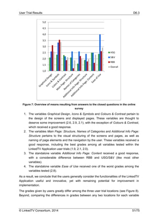 User Trial Results D6.3
© LinkedTV Consortium, 2014 51/75
Figure 7: Overview of means resulting from answers to the closed questions in the online
survey
1. The variables Graphical Design, Icons & Symbols and Colours & Contrast pertain to
the design of the screens and displayed pages. These variables are thought to
deserve some improvement (2.6, 2.9, 2.1), with the exception of Colours & Contrast,
which received a good response.
2. The variables Main Page: Structure, Names of Categories and Additional Info Page:
Structure pertains to the visual structuring of the screens and pages, as well as
naming of page elements and the navigation by the user. These variables received a
good response, including the best grades among all variables tested within the
LinkedTV Application user trials (1.9, 2.1, 2.0).
3. The standalone variable Additional Info Page: Content received a good response,
with a considerable difference between RBB and USG/S&V (like most other
variables).
4. The standalone variable Ease of Use received one of the worst grades among the
variables tested (2.8).
As a result, we conclude that the users generally consider the functionalities of the LinkedTV
Application useful and innovative, yet with remaining potential for improvement in
implementation.
The grades given by users greatly differ among the three user trial locations (see Figure 8).
Beyond, comparing the differences in grades between any two locations for each variable
1,0
1,5
2,0
2,5
3,0
3,5
4,0
4,5
5,0
HSG
S&V
RBB
Overall
 