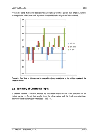 User Trial Results D6.3
© LinkedTV Consortium, 2014 52/75
reveals no trend that some location may generally give better grades than another. Further
investigations, particularly with a greater number of users, may reveal explanations.
Figure 8: Overview of differences in means for closed questions in the online survey at the
three locations
3.5 Summary of Qualitative input
In general the few comments entered by the users directly in the open questions of the
online survey confirmed the results from the observation and the final semi-structured
interview with the users (for details see Table 11).
-2,0
-1,5
-1,0
-0,5
0,0
0,5
1,0
1,5
2,0
1 2 3 4 5 6 7 8
HSG-SV
HSG-RBB
SV-RBB
 