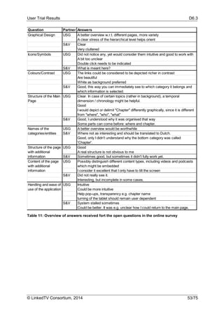 User Trial Results D6.3
© LinkedTV Consortium, 2014 53/75
Table 11: Overview of answers received fort the open questions in the online survey
Question Partner Answers
Graphical Design USG A better overview w.r.t. different pages, more variety
A clear stress of the hierarchical level helps orient
S&V Clear
Very cluttered
Icons/Symbols USG Did not notice any, yet would consider them intuitive and good to work with
A bit too unclear
Double click needs to be indicated
S&V What is meant here?
Colours/Contrast USG The links could be considered to be depicted richer in contrast
Are beautiful
White as background preferred
S&V Good, this way you can immediately see to which category it belongs and
which information is selected.
Structure of the Main
Page
USG Clear. In case of certain topics (rather in background), a temporal
dimension / chronology might be helpful.
Good
I would depict or delimit "Chapter" differently graphically, since it is different
from "where", "who", "what"
S&V Good, I understood why it was organised that way
Some parts can come before: where and chapter.
USG A better overview would be worthwhile
S&V Where not as interesting and should be translated to Dutch.
Good, only I didn't understand why the bottom category was called
'Chapter'.
USG Good
A real structure is not obvious to me
S&V Sometimes good, but sometimes it didn't fully work yet.
USG Possibly distinguish different content types, including videos and podcasts
which might be embedded
I consider it excellent that I only have to tilt the screen
S&V Did not really see it.
Interesting, but incomplete in some cases.
USG Intuitive
Could be more intuitive
Help pop-ups, transparency e.g. chapter name
turning of the tablet should remain user dependent
S&V System stalled sometimes
Could be better. It was e.g. unclear how I could return to the main page.
Handling and ease of
use of the application
Names of the
categories/entities
Content of the page
with additional
information
Structure of the page
with additional
information
 