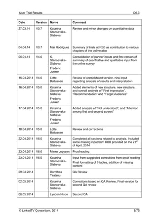 User Trial Results D6.3
© LinkedTV Consortium, 2014 8/75
Date Version Name Comment
27.03.14 V0.7 Katarina
Stanoevska-
Slabeva
Review and minor changes on quantitative data
04.04.14 V0.7 Mar Rodriguez Summary of trials at RBB as contribution to various
chapters of the deliverable
05.04.14 V4.0 K.
Stanoevska-
Slabeva
Frederic
Junker
Consolidation of partner inputs and first version of
summary of quantitative and qualitative input from
the online survey
15.04.2014 V4.0 Lotte
Baltussen
Review of consolidated version, new input
regarding analysis of results and interpretation
16.04.2014 V5.0 Katarina
Stanoevska-
Slabeva
Frederic
Junker
Added elements of new structure, new structure,
and overall analysis of “First impression”,
“Recommendation” and “Target Audience”
17.04.2014 V5.0 Katarina
Stanoevska-
Slabeva
Frederic
Junker
Added analysis of “Not understood”, and “Attention
among first and second screen”
18.04.2014 V5.0 Lotte
Baltussen
Review and corrections
22.04.2014 V6.0 Katarina
Stanoevska-
Slabeva
Completed all sections related to analysis. Included
some missing input from RBB provided on the 21st
of April, 2014
23.04.2014 V6.0 Mieke Leyssen Proofreading
23.04.2014 V6.0 Katarina
Stanoevska-
Slabeva
Input from suggested corrections from proof reading
Final formatting of 6 tables, addition of missing
content
29.04.2014 Dorothea
Tsatsou
QA Review
02.05.2014 Katarina
Stanoevska-
Slabeva
Corrections based on QA Review, Final version for
second QA review
08.05.2014 Lyndon Nixon Second QA
 