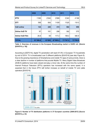 Market and Product Survey for LinkedTV Services and Technology D8.6
© LinkedTV Consortium, 2014 28/59
2008 2009 2010 2011 2012
IPTV 1’395 2’042 2’899 3’343 4’168
DTT 598 954 1’439 1’525 1’613
VoD online 124 220 415 582 956
Online VoD TV 97 161 298 392 575
Online VoD Film 26.8 59 117.2 189.2 380.9
TOTAL 61’306.8 61’693 67’905.2 71’747.2 73’765.9
Table 3: Overview of revenues in the European Broadcasting market in EURO mil. (Source
[EAVO14, p. 19])
According to [EDTV14], digital TV penetration will reach 81.9% in European TV households
by end of 2014. TV is broadcasted over 5 different platforms [EAVO14] (see also Figure 8).
Due to the growing importance of Smartphones and mobile TV apps of various kinds, there is
a clear decline in number of platforms that provide Mobile TV. Many Digital Video Broadcast
(DVB-H) platforms have been closed and play a minor role. At the same time the number of
Internet Protocol Television (IPTV) operators has increased with the same speed. It is
expected that in the future IPTV will further increase on behalf of mobile TV and cable
operators [EAVO14].
Figure 8: Number of TV distribution platforms in 37 European countries (2009-2013) (Source
[EAVO14, p. 33)
 
