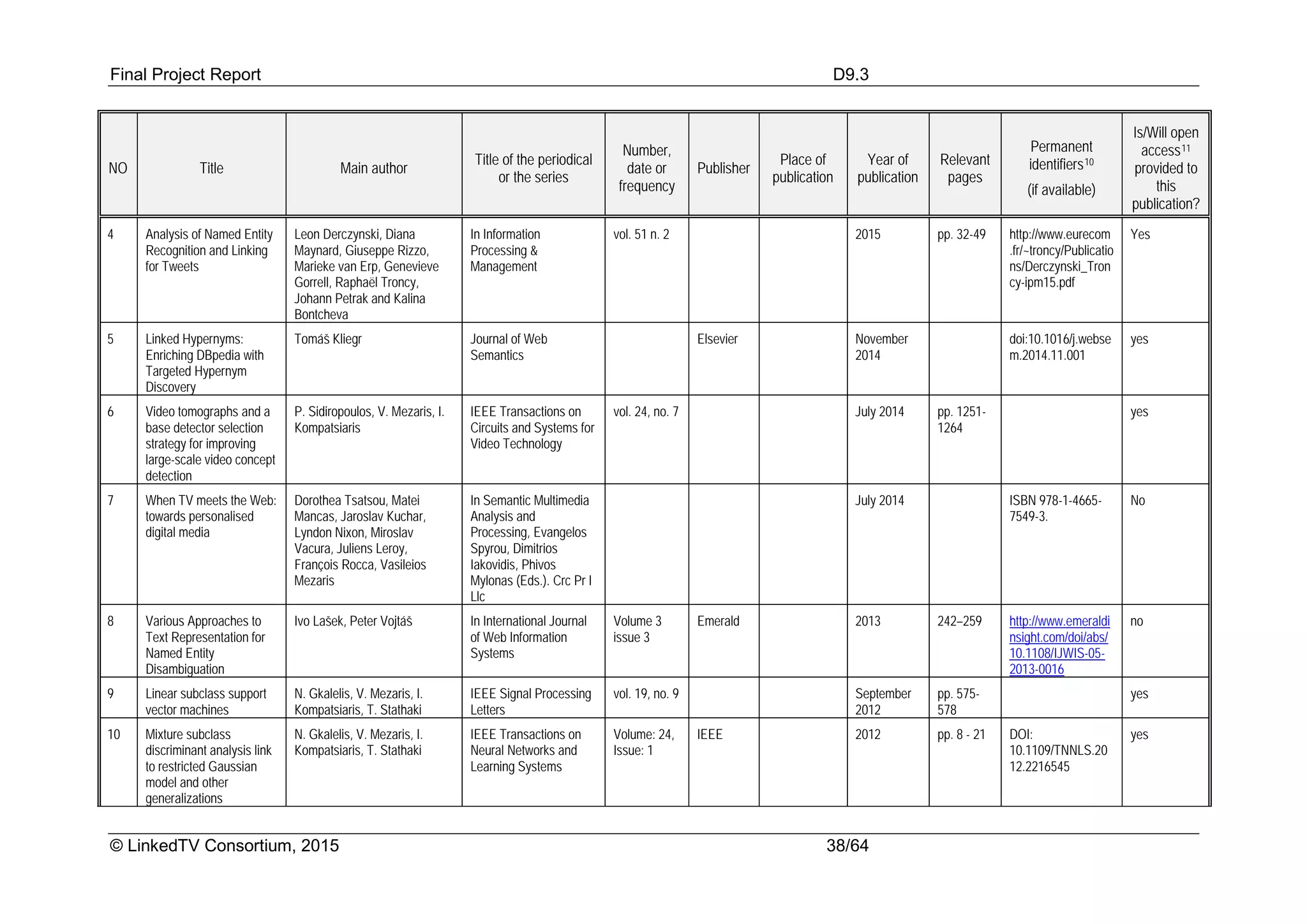 Final Project Report D9.3
© LinkedTV Consortium, 2015 38/64
NO Title Main author
Title of the periodical
or the series
Number,
date or
frequency
Publisher
Place of
publication
Year of
publication
Relevant
pages
Permanent
identifiers10
(if available)
Is/Will open
access11
provided to
this
publication?
4 Analysis of Named Entity
Recognition and Linking
for Tweets
Leon Derczynski, Diana
Maynard, Giuseppe Rizzo,
Marieke van Erp, Genevieve
Gorrell, Raphaël Troncy,
Johann Petrak and Kalina
Bontcheva
In Information
Processing &
Management
vol. 51 n. 2 2015 pp. 32-49 http://www.eurecom
.fr/~troncy/Publicatio
ns/Derczynski_Tron
cy-ipm15.pdf
Yes
5 Linked Hypernyms:
Enriching DBpedia with
Targeted Hypernym
Discovery
Tomáš Kliegr Journal of Web
Semantics
Elsevier November
2014
doi:10.1016/j.webse
m.2014.11.001
yes
6 Video tomographs and a
base detector selection
strategy for improving
large-scale video concept
detection
P. Sidiropoulos, V. Mezaris, I.
Kompatsiaris
IEEE Transactions on
Circuits and Systems for
Video Technology
vol. 24, no. 7 July 2014 pp. 1251-
1264
yes
7 When TV meets the Web:
towards personalised
digital media
Dorothea Tsatsou, Matei
Mancas, Jaroslav Kuchar,
Lyndon Nixon, Miroslav
Vacura, Juliens Leroy,
François Rocca, Vasileios
Mezaris
In Semantic Multimedia
Analysis and
Processing, Evangelos
Spyrou, Dimitrios
Iakovidis, Phivos
Mylonas (Eds.). Crc Pr I
Llc
July 2014 ISBN 978-1-4665-
7549-3.
No
8 Various Approaches to
Text Representation for
Named Entity
Disambiguation
Ivo Lašek, Peter Vojtáš In International Journal
of Web Information
Systems
Volume 3
issue 3
Emerald 2013 242–259 http://www.emeraldi
nsight.com/doi/abs/
10.1108/IJWIS-05-
2013-0016
no
9 Linear subclass support
vector machines
N. Gkalelis, V. Mezaris, I.
Kompatsiaris, T. Stathaki
IEEE Signal Processing
Letters
vol. 19, no. 9 September
2012
pp. 575-
578
yes
10 Mixture subclass
discriminant analysis link
to restricted Gaussian
model and other
generalizations
N. Gkalelis, V. Mezaris, I.
Kompatsiaris, T. Stathaki
IEEE Transactions on
Neural Networks and
Learning Systems
Volume: 24,
Issue: 1
IEEE 2012 pp. 8 - 21 DOI:
10.1109/TNNLS.20
12.2216545
yes
 