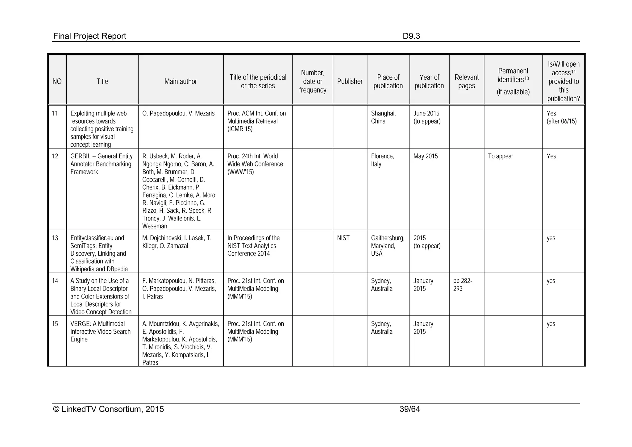 Final Project Report D9.3
© LinkedTV Consortium, 2015 39/64
NO Title Main author
Title of the periodical
or the series
Number,
date or
frequency
Publisher
Place of
publication
Year of
publication
Relevant
pages
Permanent
identifiers10
(if available)
Is/Will open
access11
provided to
this
publication?
11 Exploiting multiple web
resources towards
collecting positive training
samples for visual
concept learning
O. Papadopoulou, V. Mezaris Proc. ACM Int. Conf. on
Multimedia Retrieval
(ICMR’15)
Shanghai,
China
June 2015
(to appear)
Yes
(after 06/15)
12 GERBIL -- General Entity
Annotator Benchmarking
Framework
R. Usbeck, M. Röder, A.
Ngonga Ngomo, C. Baron, A.
Both, M. Brummer, D.
Ceccarelli, M. Cornolti, D.
Cherix, B. Eickmann, P.
Ferragina, C. Lemke, A. Moro,
R. Navigli, F. Piccinno, G.
Rizzo, H. Sack, R. Speck, R.
Troncy, J. Waitelonis, L.
Weseman
Proc. 24th Int. World
Wide Web Conference
(WWW'15)
Florence,
Italy
May 2015 To appear Yes
13 Entityclassifier.eu and
SemiTags: Entity
Discovery, Linking and
Classification with
Wikipedia and DBpedia
M. Dojchinovski, I. Lašek, T.
Kliegr, O. Zamazal
In Proceedings of the
NIST Text Analytics
Conference 2014
NIST Gaithersburg,
Maryland,
USA
2015
(to appear)
yes
14 A Study on the Use of a
Binary Local Descriptor
and Color Extensions of
Local Descriptors for
Video Concept Detection
F. Markatopoulou, N. Pittaras,
O. Papadopoulou, V. Mezaris,
I. Patras
Proc. 21st Int. Conf. on
MultiMedia Modeling
(MMM'15)
Sydney,
Australia
January
2015
pp 282-
293
yes
15 VERGE: A Multimodal
Interactive Video Search
Engine
A. Moumtzidou, K. Avgerinakis,
E. Apostolidis, F.
Markatopoulou, K. Apostolidis,
T. Mironidis, S. Vrochidis, V.
Mezaris, Y. Kompatsiaris, I.
Patras
Proc. 21st Int. Conf. on
MultiMedia Modeling
(MMM'15)
Sydney,
Australia
January
2015
yes
 