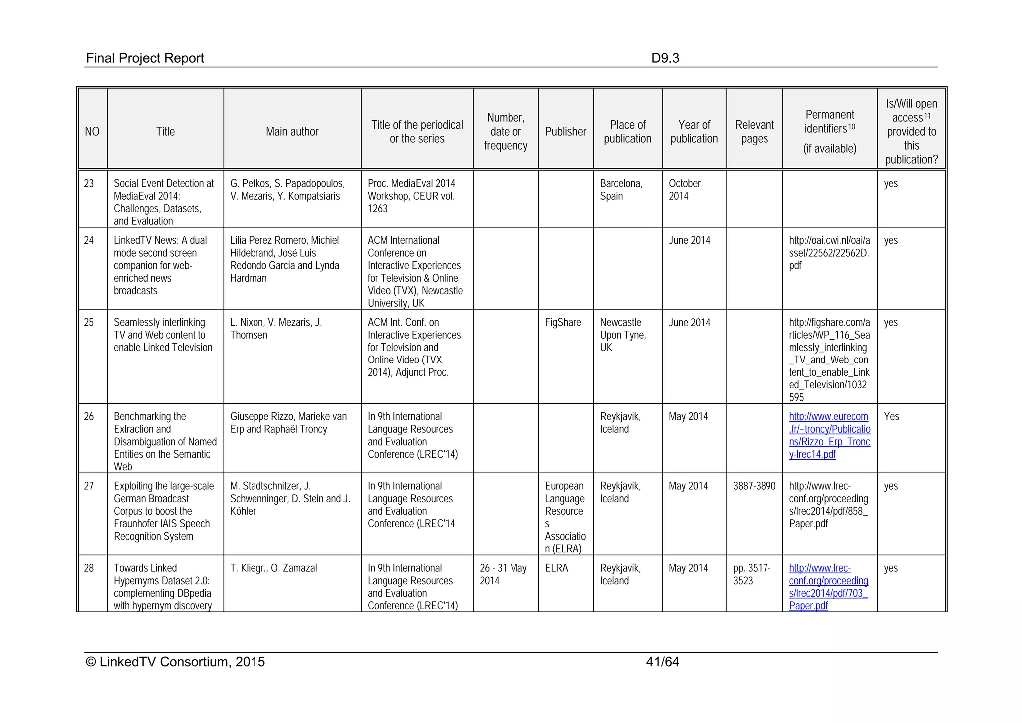 Final Project Report D9.3
© LinkedTV Consortium, 2015 41/64
NO Title Main author
Title of the periodical
or the series
Number,
date or
frequency
Publisher
Place of
publication
Year of
publication
Relevant
pages
Permanent
identifiers10
(if available)
Is/Will open
access11
provided to
this
publication?
23 Social Event Detection at
MediaEval 2014:
Challenges, Datasets,
and Evaluation
G. Petkos, S. Papadopoulos,
V. Mezaris, Y. Kompatsiaris
Proc. MediaEval 2014
Workshop, CEUR vol.
1263
Barcelona,
Spain
October
2014
yes
24 LinkedTV News: A dual
mode second screen
companion for web-
enriched news
broadcasts
Lilia Perez Romero, Michiel
Hildebrand, José Luis
Redondo Garcia and Lynda
Hardman
ACM International
Conference on
Interactive Experiences
for Television & Online
Video (TVX), Newcastle
University, UK
June 2014 http://oai.cwi.nl/oai/a
sset/22562/22562D.
pdf
yes
25 Seamlessly interlinking
TV and Web content to
enable Linked Television
L. Nixon, V. Mezaris, J.
Thomsen
ACM Int. Conf. on
Interactive Experiences
for Television and
Online Video (TVX
2014), Adjunct Proc.
FigShare Newcastle
Upon Tyne,
UK
June 2014 http://figshare.com/a
rticles/WP_116_Sea
mlessly_interlinking
_TV_and_Web_con
tent_to_enable_Link
ed_Television/1032
595
yes
26 Benchmarking the
Extraction and
Disambiguation of Named
Entities on the Semantic
Web
Giuseppe Rizzo, Marieke van
Erp and Raphaël Troncy
In 9th International
Language Resources
and Evaluation
Conference (LREC'14)
Reykjavik,
Iceland
May 2014 http://www.eurecom
.fr/~troncy/Publicatio
ns/Rizzo_Erp_Tronc
y-lrec14.pdf
Yes
27 Exploiting the large-scale
German Broadcast
Corpus to boost the
Fraunhofer IAIS Speech
Recognition System
M. Stadtschnitzer, J.
Schwenninger, D. Stein and J.
Köhler
In 9th International
Language Resources
and Evaluation
Conference (LREC'14
European
Language
Resource
s
Associatio
n (ELRA)
Reykjavik,
Iceland
May 2014 3887-3890 http://www.lrec-
conf.org/proceeding
s/lrec2014/pdf/858_
Paper.pdf
yes
28 Towards Linked
Hypernyms Dataset 2.0:
complementing DBpedia
with hypernym discovery
T. Kliegr., O. Zamazal In 9th International
Language Resources
and Evaluation
Conference (LREC'14)
26 - 31 May
2014
ELRA Reykjavik,
Iceland
May 2014 pp. 3517-
3523
http://www.lrec-
conf.org/proceeding
s/lrec2014/pdf/703_
Paper.pdf
yes
 