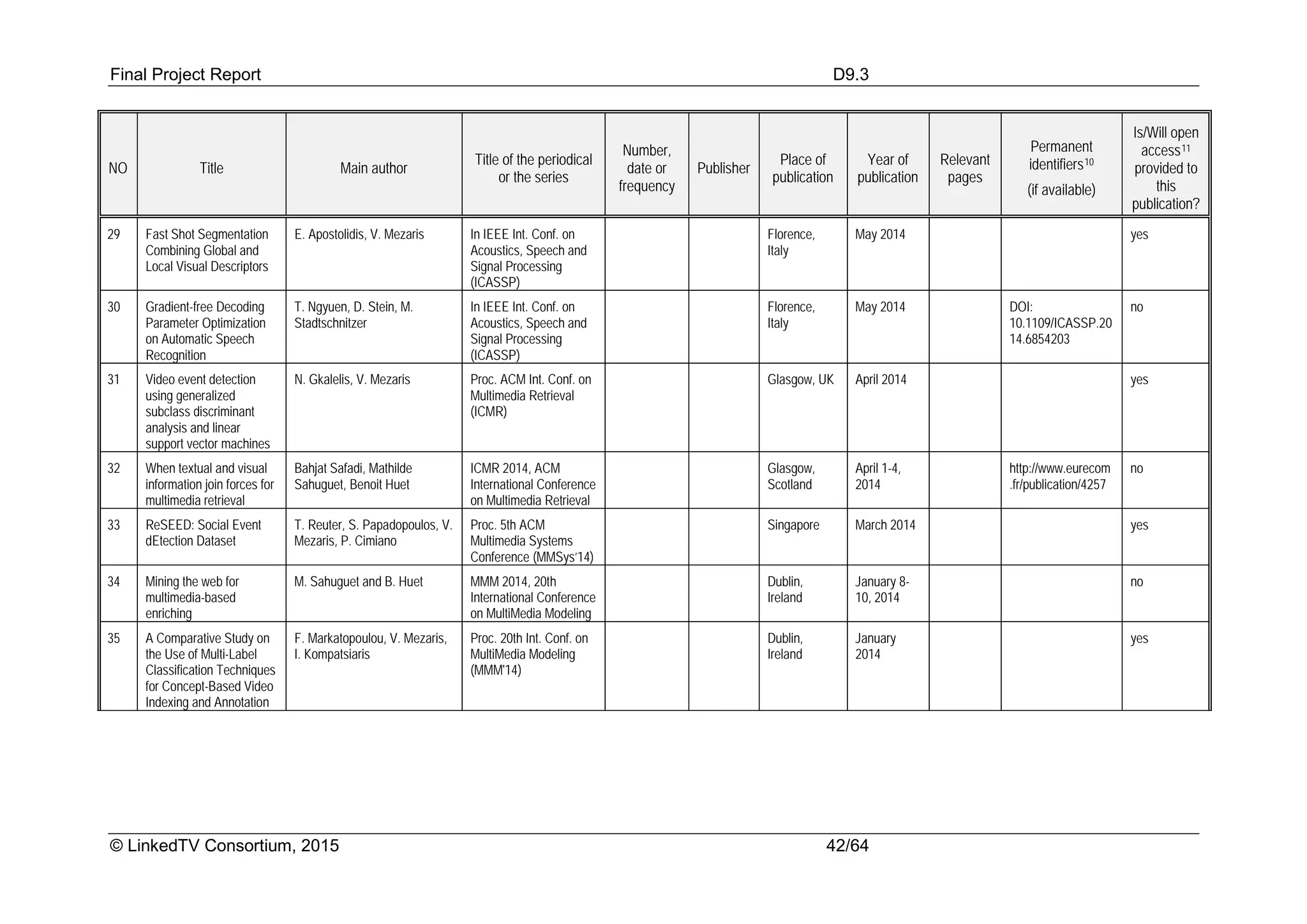 Final Project Report D9.3
© LinkedTV Consortium, 2015 42/64
NO Title Main author
Title of the periodical
or the series
Number,
date or
frequency
Publisher
Place of
publication
Year of
publication
Relevant
pages
Permanent
identifiers10
(if available)
Is/Will open
access11
provided to
this
publication?
29 Fast Shot Segmentation
Combining Global and
Local Visual Descriptors
E. Apostolidis, V. Mezaris In IEEE Int. Conf. on
Acoustics, Speech and
Signal Processing
(ICASSP)
Florence,
Italy
May 2014 yes
30 Gradient-free Decoding
Parameter Optimization
on Automatic Speech
Recognition
T. Ngyuen, D. Stein, M.
Stadtschnitzer
In IEEE Int. Conf. on
Acoustics, Speech and
Signal Processing
(ICASSP)
Florence,
Italy
May 2014 DOI:
10.1109/ICASSP.20
14.6854203
no
31 Video event detection
using generalized
subclass discriminant
analysis and linear
support vector machines
N. Gkalelis, V. Mezaris Proc. ACM Int. Conf. on
Multimedia Retrieval
(ICMR)
Glasgow, UK April 2014 yes
32 When textual and visual
information join forces for
multimedia retrieval
Bahjat Safadi, Mathilde
Sahuguet, Benoit Huet
ICMR 2014, ACM
International Conference
on Multimedia Retrieval
Glasgow,
Scotland
April 1-4,
2014
http://www.eurecom
.fr/publication/4257
no
33 ReSEED: Social Event
dEtection Dataset
T. Reuter, S. Papadopoulos, V.
Mezaris, P. Cimiano
Proc. 5th ACM
Multimedia Systems
Conference (MMSys’14)
Singapore March 2014 yes
34 Mining the web for
multimedia-based
enriching
M. Sahuguet and B. Huet MMM 2014, 20th
International Conference
on MultiMedia Modeling
Dublin,
Ireland
January 8-
10, 2014
no
35 A Comparative Study on
the Use of Multi-Label
Classification Techniques
for Concept-Based Video
Indexing and Annotation
F. Markatopoulou, V. Mezaris,
I. Kompatsiaris
Proc. 20th Int. Conf. on
MultiMedia Modeling
(MMM'14)
Dublin,
Ireland
January
2014
yes
 