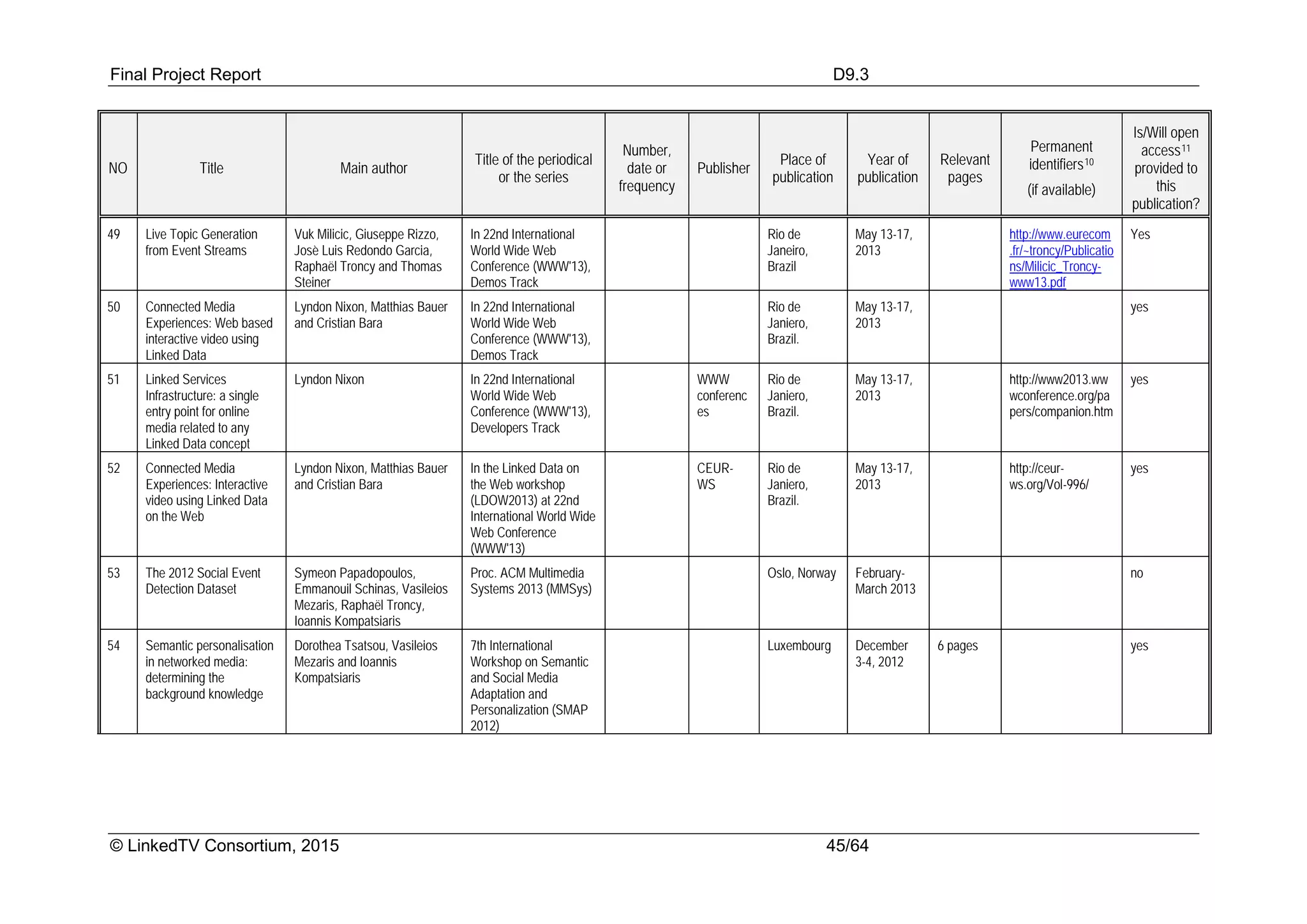 Final Project Report D9.3
© LinkedTV Consortium, 2015 45/64
NO Title Main author
Title of the periodical
or the series
Number,
date or
frequency
Publisher
Place of
publication
Year of
publication
Relevant
pages
Permanent
identifiers10
(if available)
Is/Will open
access11
provided to
this
publication?
49 Live Topic Generation
from Event Streams
Vuk Milicic, Giuseppe Rizzo,
Josè Luis Redondo Garcia,
Raphaël Troncy and Thomas
Steiner
In 22nd International
World Wide Web
Conference (WWW'13),
Demos Track
Rio de
Janeiro,
Brazil
May 13-17,
2013
http://www.eurecom
.fr/~troncy/Publicatio
ns/Milicic_Troncy-
www13.pdf
Yes
50 Connected Media
Experiences: Web based
interactive video using
Linked Data
Lyndon Nixon, Matthias Bauer
and Cristian Bara
In 22nd International
World Wide Web
Conference (WWW'13),
Demos Track
Rio de
Janiero,
Brazil.
May 13-17,
2013
yes
51 Linked Services
Infrastructure: a single
entry point for online
media related to any
Linked Data concept
Lyndon Nixon In 22nd International
World Wide Web
Conference (WWW'13),
Developers Track
WWW
conferenc
es
Rio de
Janiero,
Brazil.
May 13-17,
2013
http://www2013.ww
wconference.org/pa
pers/companion.htm
yes
52 Connected Media
Experiences: Interactive
video using Linked Data
on the Web
Lyndon Nixon, Matthias Bauer
and Cristian Bara
In the Linked Data on
the Web workshop
(LDOW2013) at 22nd
International World Wide
Web Conference
(WWW'13)
CEUR-
WS
Rio de
Janiero,
Brazil.
May 13-17,
2013
http://ceur-
ws.org/Vol-996/
yes
53 The 2012 Social Event
Detection Dataset
Symeon Papadopoulos,
Emmanouil Schinas, Vasileios
Mezaris, Raphaël Troncy,
Ioannis Kompatsiaris
Proc. ACM Multimedia
Systems 2013 (MMSys)
Oslo, Norway February-
March 2013
no
54 Semantic personalisation
in networked media:
determining the
background knowledge
Dorothea Tsatsou, Vasileios
Mezaris and Ioannis
Kompatsiaris
7th International
Workshop on Semantic
and Social Media
Adaptation and
Personalization (SMAP
2012)
Luxembourg December
3-4, 2012
6 pages yes
 