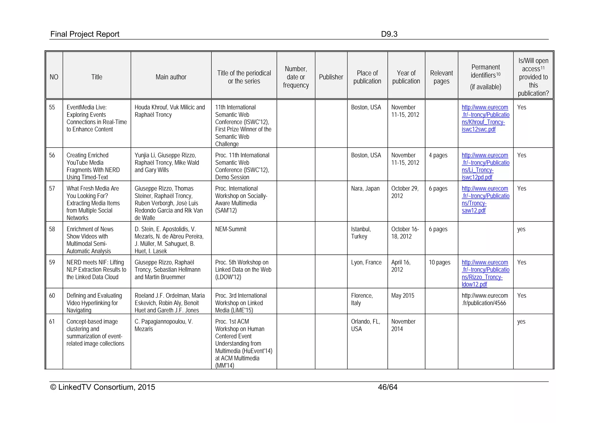 Final Project Report D9.3
© LinkedTV Consortium, 2015 46/64
NO Title Main author
Title of the periodical
or the series
Number,
date or
frequency
Publisher
Place of
publication
Year of
publication
Relevant
pages
Permanent
identifiers10
(if available)
Is/Will open
access11
provided to
this
publication?
55 EventMedia Live:
Exploring Events
Connections in Real-Time
to Enhance Content
Houda Khrouf, Vuk Milicic and
Raphaël Troncy
11th International
Semantic Web
Conference (ISWC'12),
First Prize Winner of the
Semantic Web
Challenge
Boston, USA November
11-15, 2012
http://www.eurecom
.fr/~troncy/Publicatio
ns/Khrouf_Troncy-
iswc12swc.pdf
Yes
56 Creating Enriched
YouTube Media
Fragments With NERD
Using Timed-Text
Yunjia Li, Giuseppe Rizzo,
Raphaël Troncy, Mike Wald
and Gary Wills
Proc. 11th International
Semantic Web
Conference (ISWC'12),
Demo Session
Boston, USA November
11-15, 2012
4 pages http://www.eurecom
.fr/~troncy/Publicatio
ns/Li_Troncy-
iswc12pd.pdf
Yes
57 What Fresh Media Are
You Looking For?
Extracting Media Items
from Multiple Social
Networks
Giuseppe Rizzo, Thomas
Steiner, Raphaël Troncy,
Ruben Verborgh, Josè Luis
Redondo Garcia and Rik Van
de Walle
Proc. International
Workshop on Socially-
Aware Multimedia
(SAM'12)
Nara, Japan October 29,
2012
6 pages http://www.eurecom
.fr/~troncy/Publicatio
ns/Troncy-
saw12.pdf
Yes
58 Enrichment of News
Show Videos with
Multimodal Semi-
Automatic Analysis
D. Stein, E. Apostolidis, V.
Mezaris, N. de Abreu Pereira,
J. Müller, M. Sahuguet, B.
Huet, I. Lasek
NEM-Summit Istanbul,
Turkey
October 16-
18, 2012
6 pages yes
59 NERD meets NIF: Lifting
NLP Extraction Results to
the Linked Data Cloud
Giuseppe Rizzo, Raphaël
Troncy, Sebastian Hellmann
and Martin Bruemmer
Proc. 5th Workshop on
Linked Data on the Web
(LDOW'12)
Lyon, France April 16,
2012
10 pages http://www.eurecom
.fr/~troncy/Publicatio
ns/Rizzo_Troncy-
ldow12.pdf
Yes
60 Defining and Evaluating
Video Hyperlinking for
Navigating
Roeland J.F. Ordelman, Maria
Eskevich, Robin Aly, Benoit
Huet and Gareth J.F. Jones
Proc. 3rd International
Workshop on Linked
Media (LiME'15)
Florence,
Italy
May 2015 http://www.eurecom
.fr/publication/4566
Yes
61 Concept-based image
clustering and
summarization of event-
related image collections
C. Papagiannopoulou, V.
Mezaris
Proc. 1st ACM
Workshop on Human
Centered Event
Understanding from
Multimedia (HuEvent'14)
at ACM Multimedia
(MM'14)
Orlando, FL,
USA
November
2014
yes
 