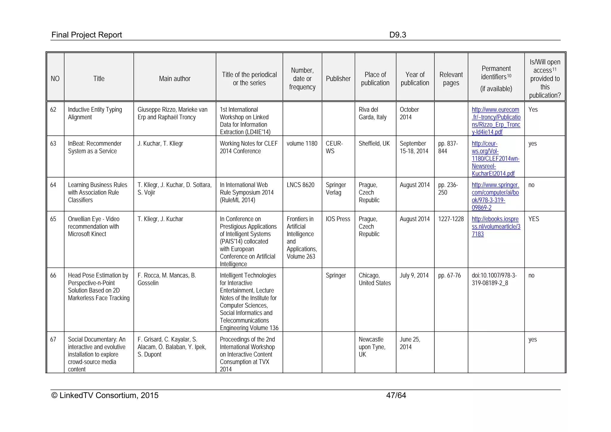 Final Project Report D9.3
© LinkedTV Consortium, 2015 47/64
NO Title Main author
Title of the periodical
or the series
Number,
date or
frequency
Publisher
Place of
publication
Year of
publication
Relevant
pages
Permanent
identifiers10
(if available)
Is/Will open
access11
provided to
this
publication?
62 Inductive Entity Typing
Alignment
Giuseppe Rizzo, Marieke van
Erp and Raphaël Troncy
1st International
Workshop on Linked
Data for Information
Extraction (LD4IE'14)
Riva del
Garda, Italy
October
2014
http://www.eurecom
.fr/~troncy/Publicatio
ns/Rizzo_Erp_Tronc
y-ld4ie14.pdf
Yes
63 InBeat: Recommender
System as a Service
J. Kuchar, T. Kliegr Working Notes for CLEF
2014 Conference
volume 1180 CEUR-
WS
Sheffield, UK September
15-18, 2014
pp. 837-
844
http://ceur-
ws.org/Vol-
1180/CLEF2014wn-
Newsreel-
KucharEt2014.pdf
yes
64 Learning Business Rules
with Association Rule
Classifiers
T. Kliegr, J. Kuchar, D. Sottara,
S. Vojír
In International Web
Rule Symposium 2014
(RuleML 2014)
LNCS 8620 Springer
Verlag
Prague,
Czech
Republic
August 2014 pp. 236-
250
http://www.springer.
com/computer/ai/bo
ok/978-3-319-
09869-2
no
65 Orwellian Eye - Video
recommendation with
Microsoft Kinect
T. Kliegr, J. Kuchar In Conference on
Prestigious Applications
of Intelligent Systems
(PAIS'14) collocated
with European
Conference on Artificial
Intelligence
Frontiers in
Artificial
Intelligence
and
Applications,
Volume 263
IOS Press Prague,
Czech
Republic
August 2014 1227-1228 http://ebooks.iospre
ss.nl/volumearticle/3
7183
YES
66 Head Pose Estimation by
Perspective-n-Point
Solution Based on 2D
Markerless Face Tracking
F. Rocca, M. Mancas, B.
Gosselin
Intelligent Technologies
for Interactive
Entertainment, Lecture
Notes of the Institute for
Computer Sciences,
Social Informatics and
Telecommunications
Engineering Volume 136
Springer Chicago,
United States
July 9, 2014 pp. 67-76 doi:10.1007/978-3-
319-08189-2_8
no
67 Social Documentary: An
interactive and evolutive
installation to explore
crowd-source media
content
F. Grisard, C. Kayalar, S.
Alacam, Ö. Balaban, Y. Ipek,
S. Dupont
Proceedings of the 2nd
International Workshop
on Interactive Content
Consumption at TVX
2014
Newcastle
upon Tyne,
UK
June 25,
2014
yes
 