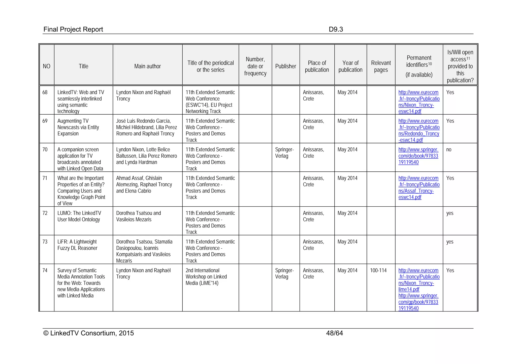 Final Project Report D9.3
© LinkedTV Consortium, 2015 48/64
NO Title Main author
Title of the periodical
or the series
Number,
date or
frequency
Publisher
Place of
publication
Year of
publication
Relevant
pages
Permanent
identifiers10
(if available)
Is/Will open
access11
provided to
this
publication?
68 LinkedTV: Web and TV
seamlessly interlinked
using semantic
technology
Lyndon Nixon and Raphaël
Troncy
11th Extended Semantic
Web Conference
(ESWC'14), EU Project
Networking Track
Anissaras,
Crete
May 2014 http://www.eurecom
.fr/~troncy/Publicatio
ns/Nixon_Troncy-
eswc14.pdf
Yes
69 Augmenting TV
Newscasts via Entity
Expansion
José Luis Redondo García,
Michiel Hildebrand, Lilia Perez
Romero and Raphaël Troncy
11th Extended Semantic
Web Conference -
Posters and Demos
Track
Anissaras,
Crete
May 2014 http://www.eurecom
.fr/~troncy/Publicatio
ns/Redondo_Troncy
-eswc14.pdf
Yes
70 A companion screen
application for TV
broadcasts annotated
with Linked Open Data
Lyndon Nixon, Lotte Belice
Baltussen, Lilia Perez Romero
and Lynda Hardman
11th Extended Semantic
Web Conference -
Posters and Demos
Track
Springer-
Verlag
Anissaras,
Crete
May 2014 http://www.springer.
com/de/book/97833
19119540
no
71 What are the Important
Properties of an Entity?
Comparing Users and
Knowledge Graph Point
of View
Ahmad Assaf, Ghislain
Atemezing, Raphael Troncy
and Elena Cabrio
11th Extended Semantic
Web Conference -
Posters and Demos
Track
Anissaras,
Crete
May 2014 http://www.eurecom
.fr/~troncy/Publicatio
ns/Assaf_Troncy-
eswc14.pdf
Yes
72 LUMO: The LinkedTV
User Model Ontology
Dorothea Tsatsou and
Vasileios Mezaris
11th Extended Semantic
Web Conference -
Posters and Demos
Track
Anissaras,
Crete
May 2014 yes
73 LiFR: A Lightweight
Fuzzy DL Reasoner
Dorothea Tsatsou, Stamatia
Dasiopoulou, Ioannis
Kompatsiaris and Vasileios
Mezaris
11th Extended Semantic
Web Conference -
Posters and Demos
Track
Anissaras,
Crete
May 2014 yes
74 Survey of Semantic
Media Annotation Tools
for the Web: Towards
new Media Applications
with Linked Media
Lyndon Nixon and Raphaël
Troncy
2nd International
Workshop on Linked
Media (LiME'14)
Springer-
Verlag
Anissaras,
Crete
May 2014 100-114 http://www.eurecom
.fr/~troncy/Publicatio
ns/Nixon_Troncy-
lime14.pdf
http://www.springer.
com/gp/book/97833
19119540
Yes
 