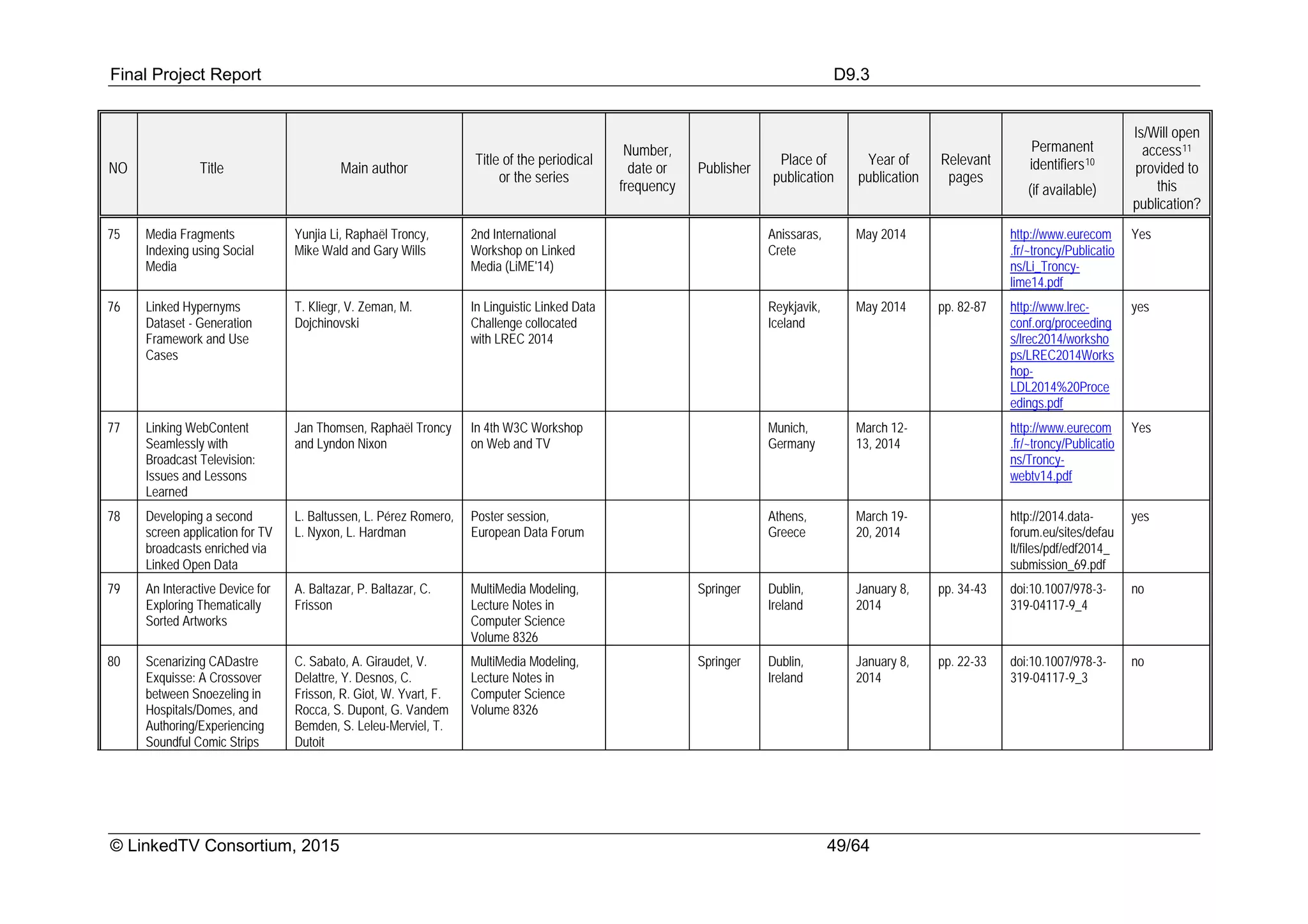 Final Project Report D9.3
© LinkedTV Consortium, 2015 49/64
NO Title Main author
Title of the periodical
or the series
Number,
date or
frequency
Publisher
Place of
publication
Year of
publication
Relevant
pages
Permanent
identifiers10
(if available)
Is/Will open
access11
provided to
this
publication?
75 Media Fragments
Indexing using Social
Media
Yunjia Li, Raphaël Troncy,
Mike Wald and Gary Wills
2nd International
Workshop on Linked
Media (LiME'14)
Anissaras,
Crete
May 2014 http://www.eurecom
.fr/~troncy/Publicatio
ns/Li_Troncy-
lime14.pdf
Yes
76 Linked Hypernyms
Dataset - Generation
Framework and Use
Cases
T. Kliegr, V. Zeman, M.
Dojchinovski
In Linguistic Linked Data
Challenge collocated
with LREC 2014
Reykjavik,
Iceland
May 2014 pp. 82-87 http://www.lrec-
conf.org/proceeding
s/lrec2014/worksho
ps/LREC2014Works
hop-
LDL2014%20Proce
edings.pdf
yes
77 Linking WebContent
Seamlessly with
Broadcast Television:
Issues and Lessons
Learned
Jan Thomsen, Raphaël Troncy
and Lyndon Nixon
In 4th W3C Workshop
on Web and TV
Munich,
Germany
March 12-
13, 2014
http://www.eurecom
.fr/~troncy/Publicatio
ns/Troncy-
webtv14.pdf
Yes
78 Developing a second
screen application for TV
broadcasts enriched via
Linked Open Data
L. Baltussen, L. Pérez Romero,
L. Nyxon, L. Hardman
Poster session,
European Data Forum
Athens,
Greece
March 19-
20, 2014
http://2014.data-
forum.eu/sites/defau
lt/files/pdf/edf2014_
submission_69.pdf
yes
79 An Interactive Device for
Exploring Thematically
Sorted Artworks
A. Baltazar, P. Baltazar, C.
Frisson
MultiMedia Modeling,
Lecture Notes in
Computer Science
Volume 8326
Springer Dublin,
Ireland
January 8,
2014
pp. 34-43 doi:10.1007/978-3-
319-04117-9_4
no
80 Scenarizing CADastre
Exquisse: A Crossover
between Snoezeling in
Hospitals/Domes, and
Authoring/Experiencing
Soundful Comic Strips
C. Sabato, A. Giraudet, V.
Delattre, Y. Desnos, C.
Frisson, R. Giot, W. Yvart, F.
Rocca, S. Dupont, G. Vandem
Bemden, S. Leleu-Merviel, T.
Dutoit
MultiMedia Modeling,
Lecture Notes in
Computer Science
Volume 8326
Springer Dublin,
Ireland
January 8,
2014
pp. 22-33 doi:10.1007/978-3-
319-04117-9_3
no
 