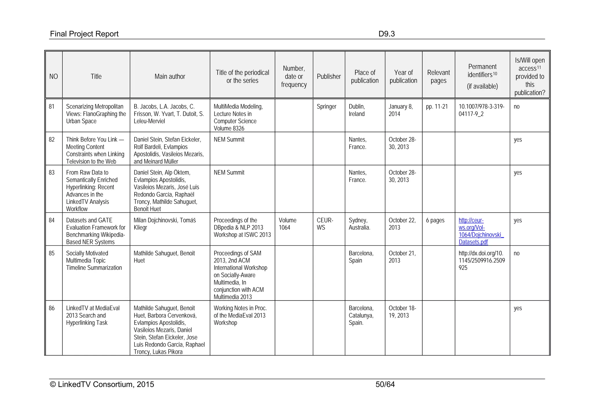 Final Project Report D9.3
© LinkedTV Consortium, 2015 50/64
NO Title Main author
Title of the periodical
or the series
Number,
date or
frequency
Publisher
Place of
publication
Year of
publication
Relevant
pages
Permanent
identifiers10
(if available)
Is/Will open
access11
provided to
this
publication?
81 Scenarizing Metropolitan
Views: FlanoGraphing the
Urban Space
B. Jacobs, L.A. Jacobs, C.
Frisson, W. Yvart, T. Dutoit, S.
Leleu-Merviel
MultiMedia Modeling,
Lecture Notes in
Computer Science
Volume 8326
Springer Dublin,
Ireland
January 8,
2014
pp. 11-21 10.1007/978-3-319-
04117-9_2
no
82 Think Before You Link —
Meeting Content
Constraints when Linking
Television to the Web
Daniel Stein, Stefan Eickeler,
Rolf Bardeli, Evlampios
Apostolidis, Vasileios Mezaris,
and Meinard Müller
NEM Summit Nantes,
France.
October 28-
30, 2013
yes
83 From Raw Data to
Semantically Enriched
Hyperlinking: Recent
Advances in the
LinkedTV Analysis
Workflow
Daniel Stein, Alp Öktem,
Evlampios Apostolidis,
Vasileios Mezaris, José Luis
Redondo García, Raphaël
Troncy, Mathilde Sahuguet,
Benoit Huet
NEM Summit Nantes,
France.
October 28-
30, 2013
yes
84 Datasets and GATE
Evaluation Framework for
Benchmarking Wikipedia-
Based NER Systems
Milan Dojchinovski, Tomáš
Kliegr
Proceedings of the
DBpedia & NLP 2013
Workshop at ISWC 2013
Volume
1064
CEUR-
WS
Sydney,
Australia.
October 22,
2013
6 pages http://ceur-
ws.org/Vol-
1064/Dojchinovski_
Datasets.pdf
yes
85 Socially Motivated
Multimedia Topic
Timeline Summarization
Mathilde Sahuguet, Benoit
Huet
Proceedings of SAM
2013, 2nd ACM
International Workshop
on Socially-Aware
Multimedia, In
conjunction with ACM
Multimedia 2013
Barcelona,
Spain
October 21,
2013
http://dx.doi.org/10.
1145/2509916.2509
925
no
86 LinkedTV at MediaEval
2013 Search and
Hyperlinking Task
Mathilde Sahuguet, Benoit
Huet, Barbora Cervenková,
Evlampios Apostolidis,
Vasileios Mezaris, Daniel
Stein, Stefan Eickeler, Jose
Luis Redondo Garcia, Raphael
Troncy, Lukas Pikora
Working Notes in Proc.
of the MediaEval 2013
Workshop
Barcelona,
Catalunya,
Spain.
October 18-
19, 2013
yes
 