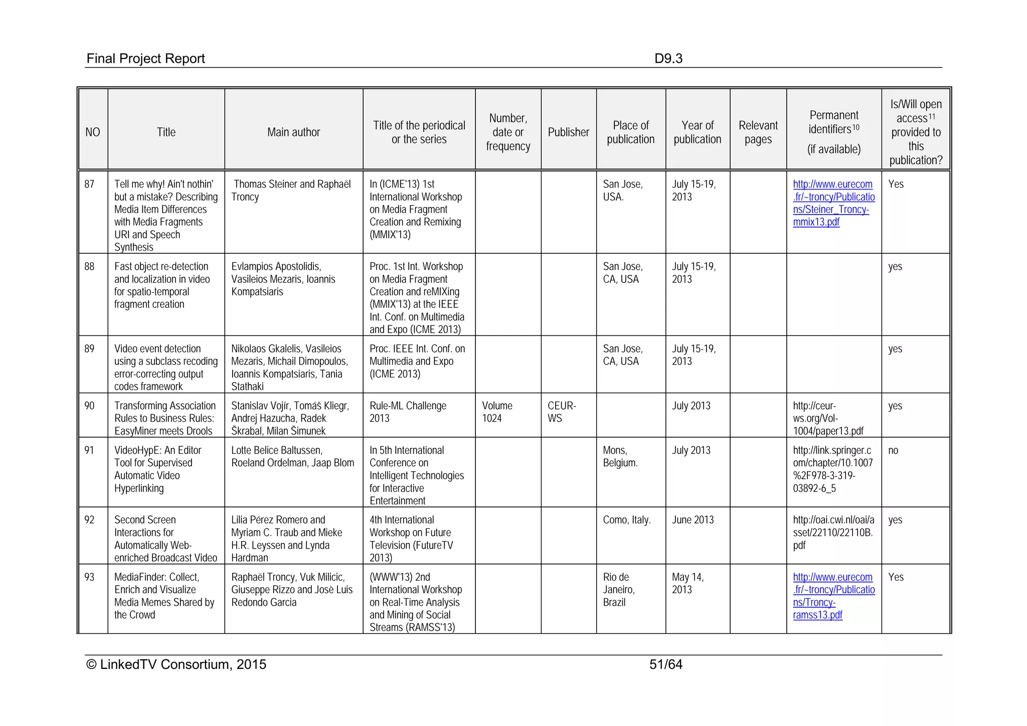 Final Project Report D9.3
© LinkedTV Consortium, 2015 51/64
NO Title Main author
Title of the periodical
or the series
Number,
date or
frequency
Publisher
Place of
publication
Year of
publication
Relevant
pages
Permanent
identifiers10
(if available)
Is/Will open
access11
provided to
this
publication?
87 Tell me why! Ain't nothin'
but a mistake? Describing
Media Item Differences
with Media Fragments
URI and Speech
Synthesis
Thomas Steiner and Raphaël
Troncy
In (ICME'13) 1st
International Workshop
on Media Fragment
Creation and Remixing
(MMIX'13)
San Jose,
USA.
July 15-19,
2013
http://www.eurecom
.fr/~troncy/Publicatio
ns/Steiner_Troncy-
mmix13.pdf
Yes
88 Fast object re-detection
and localization in video
for spatio-temporal
fragment creation
Evlampios Apostolidis,
Vasileios Mezaris, Ioannis
Kompatsiaris
Proc. 1st Int. Workshop
on Media Fragment
Creation and reMIXing
(MMIX'13) at the IEEE
Int. Conf. on Multimedia
and Expo (ICME 2013)
San Jose,
CA, USA
July 15-19,
2013
yes
89 Video event detection
using a subclass recoding
error-correcting output
codes framework
Nikolaos Gkalelis, Vasileios
Mezaris, Michail Dimopoulos,
Ioannis Kompatsiaris, Tania
Stathaki
Proc. IEEE Int. Conf. on
Multimedia and Expo
(ICME 2013)
San Jose,
CA, USA
July 15-19,
2013
yes
90 Transforming Association
Rules to Business Rules:
EasyMiner meets Drools
Stanislav Vojír, Tomáš Kliegr,
Andrej Hazucha, Radek
Škrabal, Milan Šimunek
Rule-ML Challenge
2013
Volume
1024
CEUR-
WS
July 2013 http://ceur-
ws.org/Vol-
1004/paper13.pdf
yes
91 VideoHypE: An Editor
Tool for Supervised
Automatic Video
Hyperlinking
Lotte Belice Baltussen,
Roeland Ordelman, Jaap Blom
In 5th International
Conference on
Intelligent Technologies
for Interactive
Entertainment
Mons,
Belgium.
July 2013 http://link.springer.c
om/chapter/10.1007
%2F978-3-319-
03892-6_5
no
92 Second Screen
Interactions for
Automatically Web-
enriched Broadcast Video
Lilia Pérez Romero and
Myriam C. Traub and Mieke
H.R. Leyssen and Lynda
Hardman
4th International
Workshop on Future
Television (FutureTV
2013)
Como, Italy. June 2013 http://oai.cwi.nl/oai/a
sset/22110/22110B.
pdf
yes
93 MediaFinder: Collect,
Enrich and Visualize
Media Memes Shared by
the Crowd
Raphaël Troncy, Vuk Milicic,
Giuseppe Rizzo and Josè Luis
Redondo Garcia
(WWW'13) 2nd
International Workshop
on Real-Time Analysis
and Mining of Social
Streams (RAMSS'13)
Rio de
Janeiro,
Brazil
May 14,
2013
http://www.eurecom
.fr/~troncy/Publicatio
ns/Troncy-
ramss13.pdf
Yes
 