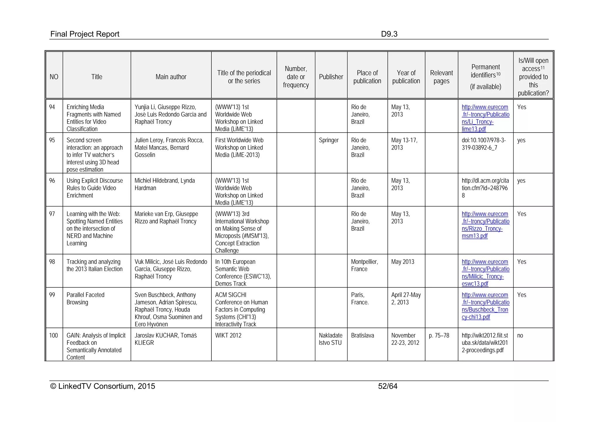 Final Project Report D9.3
© LinkedTV Consortium, 2015 52/64
NO Title Main author
Title of the periodical
or the series
Number,
date or
frequency
Publisher
Place of
publication
Year of
publication
Relevant
pages
Permanent
identifiers10
(if available)
Is/Will open
access11
provided to
this
publication?
94 Enriching Media
Fragments with Named
Entities for Video
Classification
Yunjia Li, Giuseppe Rizzo,
Josè Luis Redondo Garcia and
Raphaël Troncy
(WWW'13) 1st
Worldwide Web
Workshop on Linked
Media (LiME'13)
Rio de
Janeiro,
Brazil
May 13,
2013
http://www.eurecom
.fr/~troncy/Publicatio
ns/Li_Troncy-
lime13.pdf
Yes
95 Second screen
interaction: an approach
to infer TV watcher’s
interest using 3D head
pose estimation
Julien Leroy, Francois Rocca,
Matei Mancas, Bernard
Gosselin
First Worldwide Web
Workshop on Linked
Media (LiME-2013)
Springer Rio de
Janeiro,
Brazil
May 13-17,
2013
doi:10.1007/978-3-
319-03892-6_7
yes
96 Using Explicit Discourse
Rules to Guide Video
Enrichment
Michiel Hildebrand, Lynda
Hardman
(WWW'13) 1st
Worldwide Web
Workshop on Linked
Media (LiME'13)
Rio de
Janeiro,
Brazil
May 13,
2013
http://dl.acm.org/cita
tion.cfm?id=248796
8
yes
97 Learning with the Web:
Spotting Named Entities
on the intersection of
NERD and Machine
Learning
Marieke van Erp, Giuseppe
Rizzo and Raphaël Troncy
(WWW'13) 3rd
International Workshop
on Making Sense of
Microposts (#MSM'13),
Concept Extraction
Challenge
Rio de
Janeiro,
Brazil
May 13,
2013
http://www.eurecom
.fr/~troncy/Publicatio
ns/Rizzo_Troncy-
msm13.pdf
Yes
98 Tracking and analyzing
the 2013 Italian Election
Vuk Milicic, José Luis Redondo
Garcia, Giuseppe Rizzo,
Raphaël Troncy
In 10th European
Semantic Web
Conference (ESWC'13),
Demos Track
Montpellier,
France
May 2013 http://www.eurecom
.fr/~troncy/Publicatio
ns/Milicic_Troncy-
eswc13.pdf
Yes
99 Parallel Faceted
Browsing
Sven Buschbeck, Anthony
Jameson, Adrian Spirescu,
Raphaël Troncy, Houda
Khrouf, Osma Suominen and
Eero Hyvönen
ACM SIGCHI
Conference on Human
Factors in Computing
Systems (CHI'13)
Interactivity Track
Paris,
France.
April 27-May
2, 2013
http://www.eurecom
.fr/~troncy/Publicatio
ns/Buschbeck_Tron
cy-chi13.pdf
Yes
100 GAIN: Analysis of Implicit
Feedback on
Semantically Annotated
Content
Jaroslav KUCHAR, Tomáš
KLIEGR
WIKT 2012 Nakladate
lstvo STU
Bratislava November
22-23, 2012
p. 75–78 http://wikt2012.fiit.st
uba.sk/data/wikt201
2-proceedings.pdf
no
 