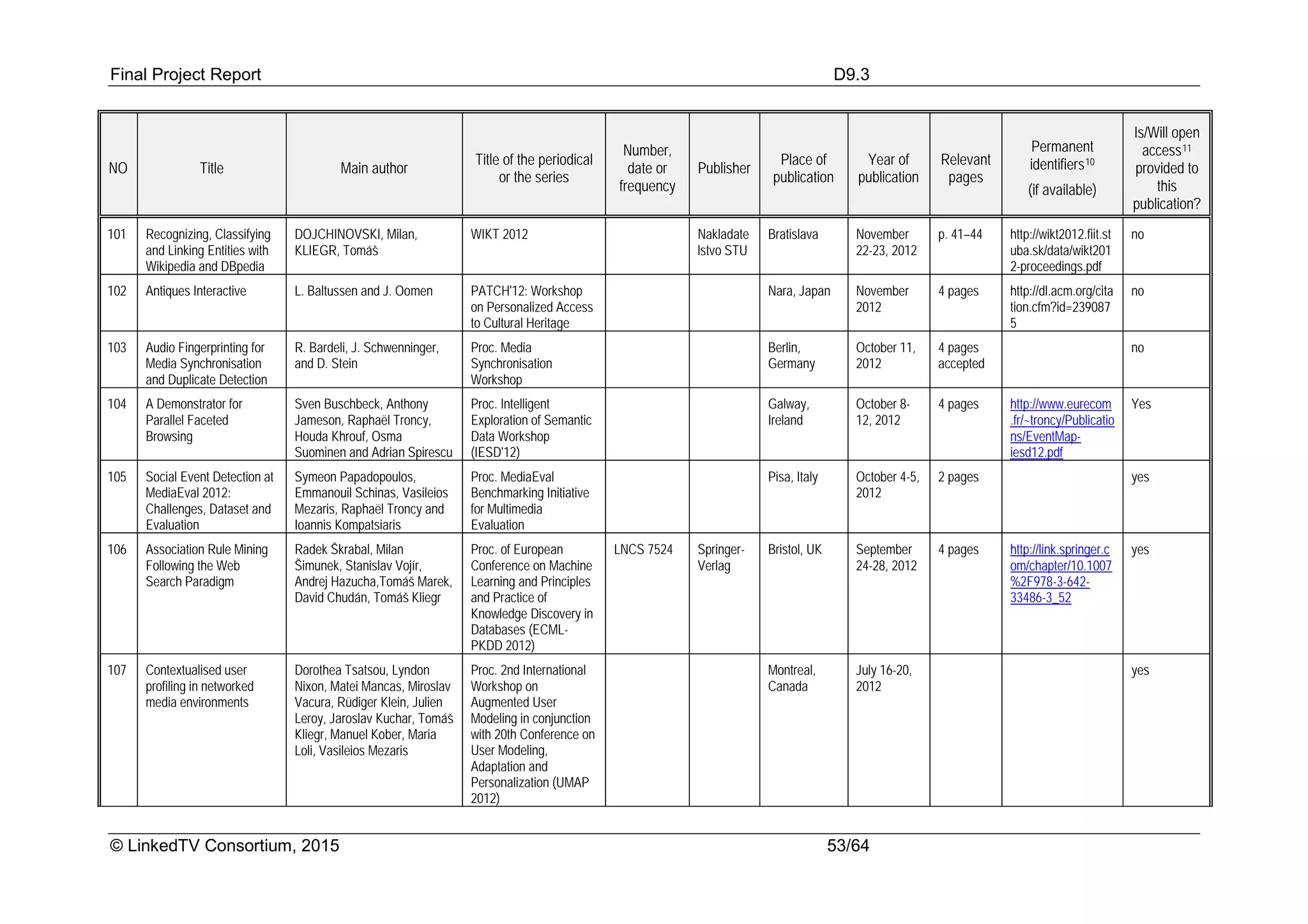 Final Project Report D9.3
© LinkedTV Consortium, 2015 53/64
NO Title Main author
Title of the periodical
or the series
Number,
date or
frequency
Publisher
Place of
publication
Year of
publication
Relevant
pages
Permanent
identifiers10
(if available)
Is/Will open
access11
provided to
this
publication?
101 Recognizing, Classifying
and Linking Entities with
Wikipedia and DBpedia
DOJCHINOVSKI, Milan,
KLIEGR, Tomáš
WIKT 2012 Nakladate
lstvo STU
Bratislava November
22-23, 2012
p. 41–44 http://wikt2012.fiit.st
uba.sk/data/wikt201
2-proceedings.pdf
no
102 Antiques Interactive L. Baltussen and J. Oomen PATCH'12: Workshop
on Personalized Access
to Cultural Heritage
Nara, Japan November
2012
4 pages http://dl.acm.org/cita
tion.cfm?id=239087
5
no
103 Audio Fingerprinting for
Media Synchronisation
and Duplicate Detection
R. Bardeli, J. Schwenninger,
and D. Stein
Proc. Media
Synchronisation
Workshop
Berlin,
Germany
October 11,
2012
4 pages
accepted
no
104 A Demonstrator for
Parallel Faceted
Browsing
Sven Buschbeck, Anthony
Jameson, Raphaël Troncy,
Houda Khrouf, Osma
Suominen and Adrian Spirescu
Proc. Intelligent
Exploration of Semantic
Data Workshop
(IESD'12)
Galway,
Ireland
October 8-
12, 2012
4 pages http://www.eurecom
.fr/~troncy/Publicatio
ns/EventMap-
iesd12.pdf
Yes
105 Social Event Detection at
MediaEval 2012:
Challenges, Dataset and
Evaluation
Symeon Papadopoulos,
Emmanouil Schinas, Vasileios
Mezaris, Raphaël Troncy and
Ioannis Kompatsiaris
Proc. MediaEval
Benchmarking Initiative
for Multimedia
Evaluation
Pisa, Italy October 4-5,
2012
2 pages yes
106 Association Rule Mining
Following the Web
Search Paradigm
Radek Škrabal, Milan
Šimunek, Stanislav Vojír,
Andrej Hazucha,Tomáš Marek,
David Chudán, Tomáš Kliegr
Proc. of European
Conference on Machine
Learning and Principles
and Practice of
Knowledge Discovery in
Databases (ECML-
PKDD 2012)
LNCS 7524 Springer-
Verlag
Bristol, UK September
24-28, 2012
4 pages http://link.springer.c
om/chapter/10.1007
%2F978-3-642-
33486-3_52
yes
107 Contextualised user
profiling in networked
media environments
Dorothea Tsatsou, Lyndon
Nixon, Matei Mancas, Miroslav
Vacura, Rüdiger Klein, Julien
Leroy, Jaroslav Kuchar, Tomáš
Kliegr, Manuel Kober, Maria
Loli, Vasileios Mezaris
Proc. 2nd International
Workshop on
Augmented User
Modeling in conjunction
with 20th Conference on
User Modeling,
Adaptation and
Personalization (UMAP
2012)
Montreal,
Canada
July 16-20,
2012
yes
 