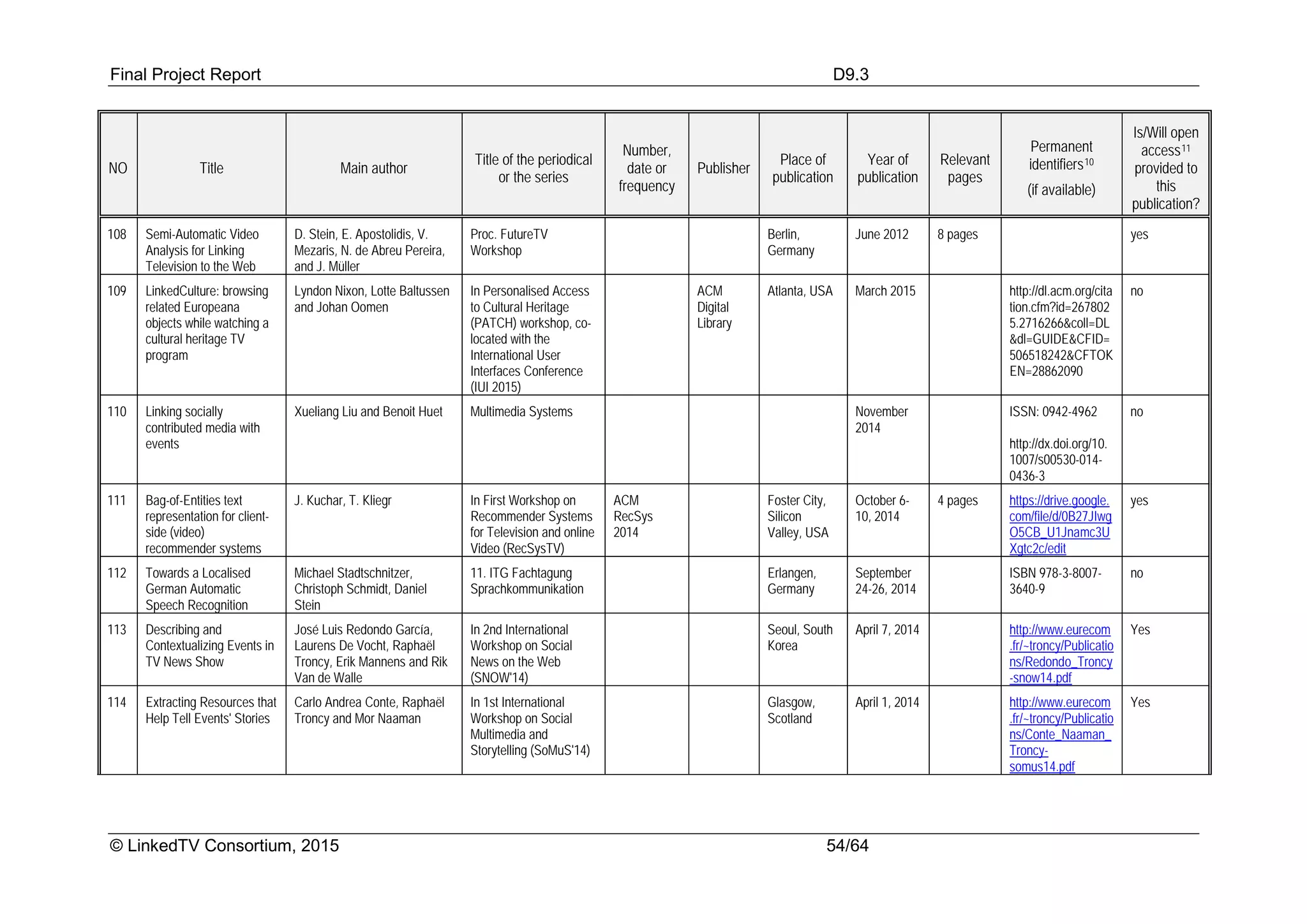 Final Project Report D9.3
© LinkedTV Consortium, 2015 54/64
NO Title Main author
Title of the periodical
or the series
Number,
date or
frequency
Publisher
Place of
publication
Year of
publication
Relevant
pages
Permanent
identifiers10
(if available)
Is/Will open
access11
provided to
this
publication?
108 Semi-Automatic Video
Analysis for Linking
Television to the Web
D. Stein, E. Apostolidis, V.
Mezaris, N. de Abreu Pereira,
and J. Müller
Proc. FutureTV
Workshop
Berlin,
Germany
June 2012 8 pages yes
109 LinkedCulture: browsing
related Europeana
objects while watching a
cultural heritage TV
program
Lyndon Nixon, Lotte Baltussen
and Johan Oomen
In Personalised Access
to Cultural Heritage
(PATCH) workshop, co-
located with the
International User
Interfaces Conference
(IUI 2015)
ACM
Digital
Library
Atlanta, USA March 2015 http://dl.acm.org/cita
tion.cfm?id=267802
5.2716266&coll=DL
&dl=GUIDE&CFID=
506518242&CFTOK
EN=28862090
no
110 Linking socially
contributed media with
events
Xueliang Liu and Benoit Huet Multimedia Systems November
2014
ISSN: 0942-4962
http://dx.doi.org/10.
1007/s00530-014-
0436-3
no
111 Bag-of-Entities text
representation for client-
side (video)
recommender systems
J. Kuchar, T. Kliegr In First Workshop on
Recommender Systems
for Television and online
Video (RecSysTV)
ACM
RecSys
2014
Foster City,
Silicon
Valley, USA
October 6-
10, 2014
4 pages https://drive.google.
com/file/d/0B27JIwg
O5CB_U1Jnamc3U
Xgtc2c/edit
yes
112 Towards a Localised
German Automatic
Speech Recognition
Michael Stadtschnitzer,
Christoph Schmidt, Daniel
Stein
11. ITG Fachtagung
Sprachkommunikation
Erlangen,
Germany
September
24-26, 2014
ISBN 978-3-8007-
3640-9
no
113 Describing and
Contextualizing Events in
TV News Show
José Luis Redondo García,
Laurens De Vocht, Raphaël
Troncy, Erik Mannens and Rik
Van de Walle
In 2nd International
Workshop on Social
News on the Web
(SNOW'14)
Seoul, South
Korea
April 7, 2014 http://www.eurecom
.fr/~troncy/Publicatio
ns/Redondo_Troncy
-snow14.pdf
Yes
114 Extracting Resources that
Help Tell Events' Stories
Carlo Andrea Conte, Raphaël
Troncy and Mor Naaman
In 1st International
Workshop on Social
Multimedia and
Storytelling (SoMuS'14)
Glasgow,
Scotland
April 1, 2014 http://www.eurecom
.fr/~troncy/Publicatio
ns/Conte_Naaman_
Troncy-
somus14.pdf
Yes
 