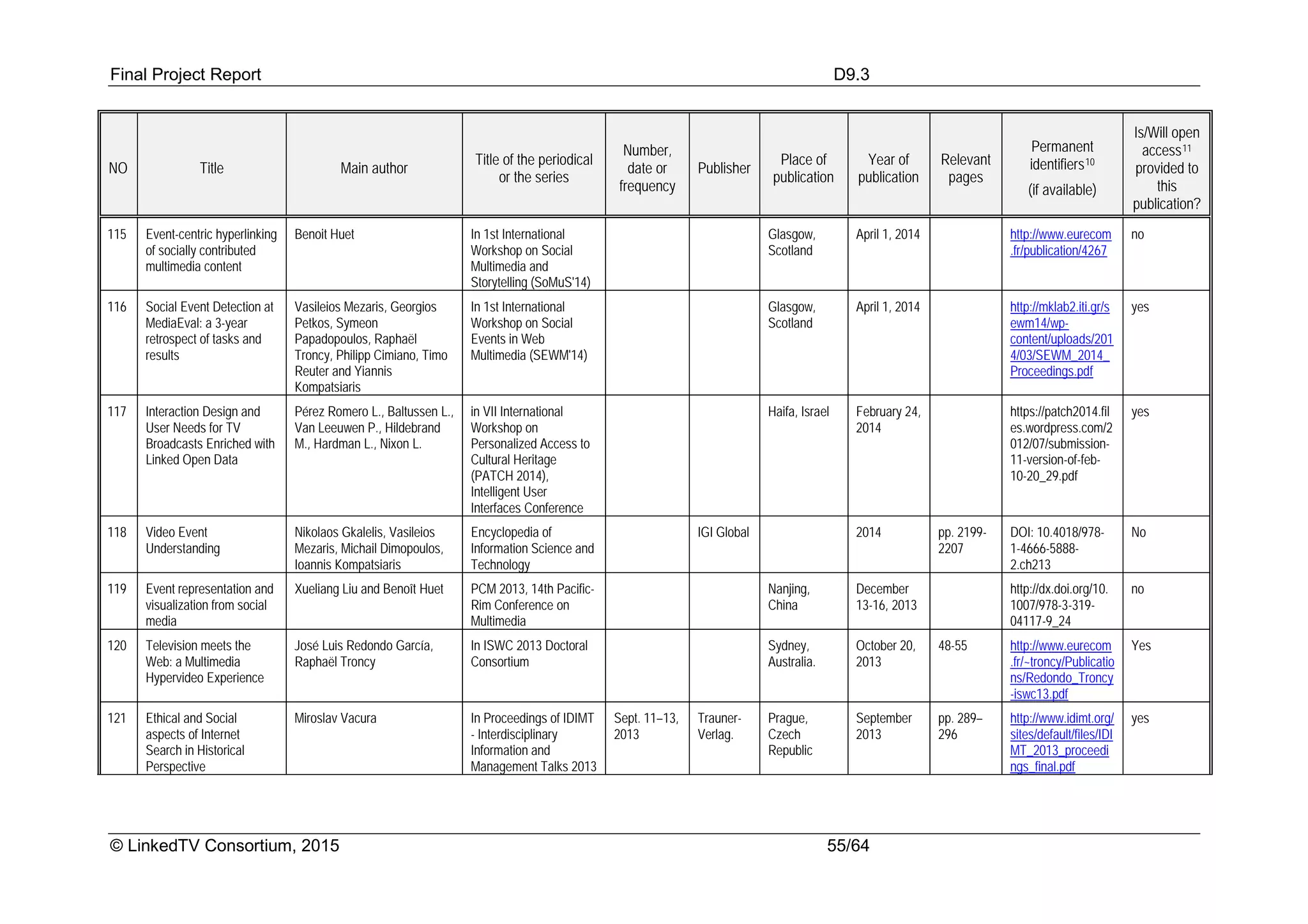 Final Project Report D9.3
© LinkedTV Consortium, 2015 55/64
NO Title Main author
Title of the periodical
or the series
Number,
date or
frequency
Publisher
Place of
publication
Year of
publication
Relevant
pages
Permanent
identifiers10
(if available)
Is/Will open
access11
provided to
this
publication?
115 Event-centric hyperlinking
of socially contributed
multimedia content
Benoit Huet In 1st International
Workshop on Social
Multimedia and
Storytelling (SoMuS'14)
Glasgow,
Scotland
April 1, 2014 http://www.eurecom
.fr/publication/4267
no
116 Social Event Detection at
MediaEval: a 3-year
retrospect of tasks and
results
Vasileios Mezaris, Georgios
Petkos, Symeon
Papadopoulos, Raphaël
Troncy, Philipp Cimiano, Timo
Reuter and Yiannis
Kompatsiaris
In 1st International
Workshop on Social
Events in Web
Multimedia (SEWM'14)
Glasgow,
Scotland
April 1, 2014 http://mklab2.iti.gr/s
ewm14/wp-
content/uploads/201
4/03/SEWM_2014_
Proceedings.pdf
yes
117 Interaction Design and
User Needs for TV
Broadcasts Enriched with
Linked Open Data
Pérez Romero L., Baltussen L.,
Van Leeuwen P., Hildebrand
M., Hardman L., Nixon L.
in VII International
Workshop on
Personalized Access to
Cultural Heritage
(PATCH 2014),
Intelligent User
Interfaces Conference
Haifa, Israel February 24,
2014
https://patch2014.fil
es.wordpress.com/2
012/07/submission-
11-version-of-feb-
10-20_29.pdf
yes
118 Video Event
Understanding
Nikolaos Gkalelis, Vasileios
Mezaris, Michail Dimopoulos,
Ioannis Kompatsiaris
Encyclopedia of
Information Science and
Technology
IGI Global 2014 pp. 2199-
2207
DOI: 10.4018/978-
1-4666-5888-
2.ch213
No
119 Event representation and
visualization from social
media
Xueliang Liu and Benoît Huet PCM 2013, 14th Pacific-
Rim Conference on
Multimedia
Nanjing,
China
December
13-16, 2013
http://dx.doi.org/10.
1007/978-3-319-
04117-9_24
no
120 Television meets the
Web: a Multimedia
Hypervideo Experience
José Luis Redondo García,
Raphaël Troncy
In ISWC 2013 Doctoral
Consortium
Sydney,
Australia.
October 20,
2013
48-55 http://www.eurecom
.fr/~troncy/Publicatio
ns/Redondo_Troncy
-iswc13.pdf
Yes
121 Ethical and Social
aspects of Internet
Search in Historical
Perspective
Miroslav Vacura In Proceedings of IDIMT
- Interdisciplinary
Information and
Management Talks 2013
Sept. 11–13,
2013
Trauner-
Verlag.
Prague,
Czech
Republic
September
2013
pp. 289–
296
http://www.idimt.org/
sites/default/files/IDI
MT_2013_proceedi
ngs_final.pdf
yes
 
