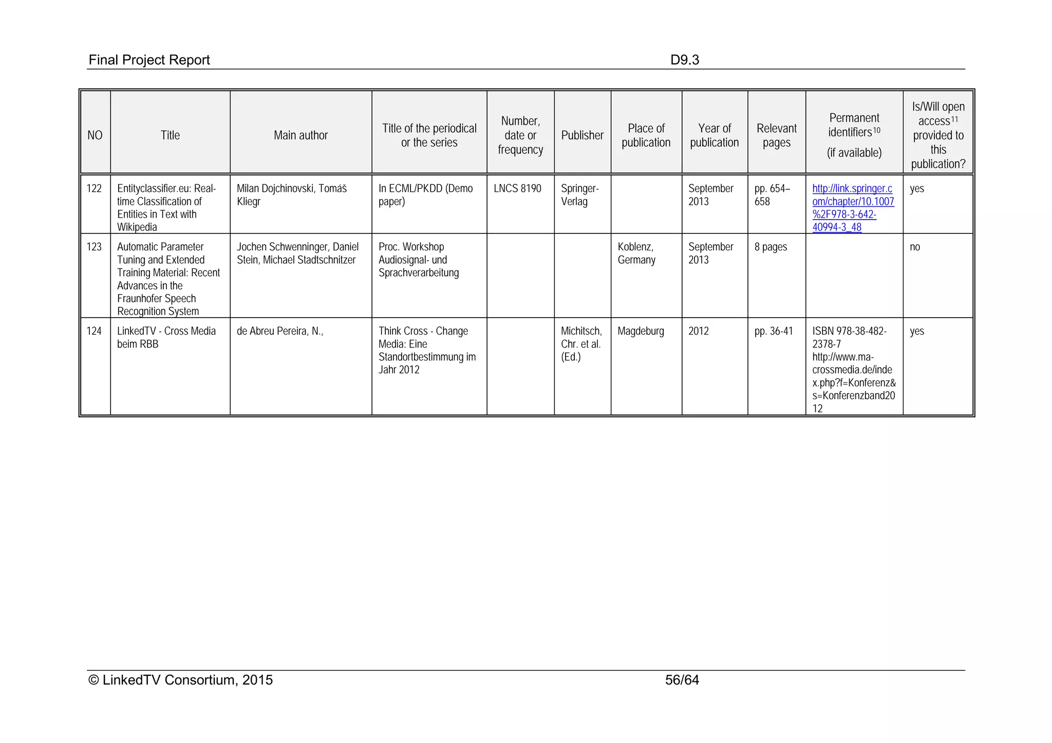 Final Project Report D9.3
© LinkedTV Consortium, 2015 56/64
NO Title Main author
Title of the periodical
or the series
Number,
date or
frequency
Publisher
Place of
publication
Year of
publication
Relevant
pages
Permanent
identifiers10
(if available)
Is/Will open
access11
provided to
this
publication?
122 Entityclassifier.eu: Real-
time Classification of
Entities in Text with
Wikipedia
Milan Dojchinovski, Tomáš
Kliegr
In ECML/PKDD (Demo
paper)
LNCS 8190 Springer-
Verlag
September
2013
pp. 654–
658
http://link.springer.c
om/chapter/10.1007
%2F978-3-642-
40994-3_48
yes
123 Automatic Parameter
Tuning and Extended
Training Material: Recent
Advances in the
Fraunhofer Speech
Recognition System
Jochen Schwenninger, Daniel
Stein, Michael Stadtschnitzer
Proc. Workshop
Audiosignal- und
Sprachverarbeitung
Koblenz,
Germany
September
2013
8 pages no
124 LinkedTV - Cross Media
beim RBB
de Abreu Pereira, N., Think Cross - Change
Media: Eine
Standortbestimmung im
Jahr 2012
Michitsch,
Chr. et al.
(Ed.)
Magdeburg 2012 pp. 36-41 ISBN 978-38-482-
2378-7
http://www.ma-
crossmedia.de/inde
x.php?f=Konferenz&
s=Konferenzband20
12
yes
 