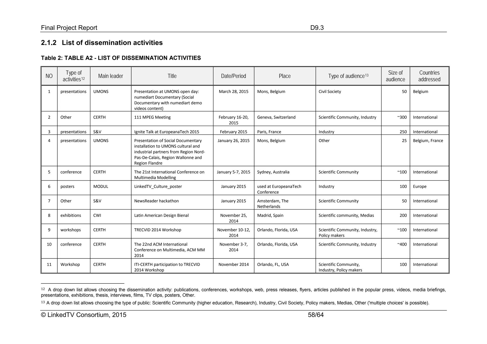 Final Project Report D9.3
© LinkedTV Consortium, 2015 58/64
2.1.2 List of dissemination activities
Table 2: TABLE A2 - LIST OF DISSEMINATION ACTIVITIES
NO
Type of
activities12
Main leader Title Date/Period Place Type of audience13
Size of
audience
Countries
addressed
1 presentations UMONS Presentation at UMONS open day:
numediart Documentary (Social
Documentary with numediart demo
videos content)
March 28, 2015 Mons, Belgium Civil Society 50 Belgium
2 Other CERTH 111 MPEG Meeting February 16-20,
2015
Geneva, Switzerland Scientific Community, Industry ~300 International
3 presentations S&V Ignite Talk at EuropeanaTech 2015 February 2015 Paris, France Industry 250 International
4 presentations UMONS Presentation of Social Documentary
installation to UMONS cultural and
industrial partners from Region Nord-
Pas-De-Calais, Region Wallonne and
Region Flandre
January 26, 2015 Mons, Belgium Other 25 Belgium, France
5 conference CERTH The 21st International Conference on
Multimedia Modelling
January 5-7, 2015 Sydney, Australia Scientific Community ~100 International
6 posters MODUL LinkedTV_Culture_poster January 2015 used at EuropeanaTech
Conference
Industry 100 Europe
7 Other S&V NewsReader hackathon January 2015 Amsterdam, The
Netherlands
Scientific Community 50 International
8 exhibitions CWI Latin American Design Bienal November 25,
2014
Madrid, Spain Scientific community, Medias 200 International
9 workshops CERTH TRECVID 2014 Workshop November 10-12,
2014
Orlando, Florida, USA Scientific Community, Industry,
Policy makers
~100 International
10 conference CERTH The 22nd ACM International
Conference on Multimedia, ACM MM
2014
November 3-7,
2014
Orlando, Florida, USA Scientific Community, Industry ~400 International
11 Workshop CERTH ITI-CERTH participation to TRECVID
2014 Workshop
November 2014 Orlando, FL, USA Scientific Community,
Industry, Policy makers
100 International
12 A drop down list allows choosing the dissemination activity: publications, conferences, workshops, web, press releases, flyers, articles published in the popular press, videos, media briefings,
presentations, exhibitions, thesis, interviews, films, TV clips, posters, Other.
13 A drop down list allows choosing the type of public: Scientific Community (higher education, Research), Industry, Civil Society, Policy makers, Medias, Other ('multiple choices' is possible).
 