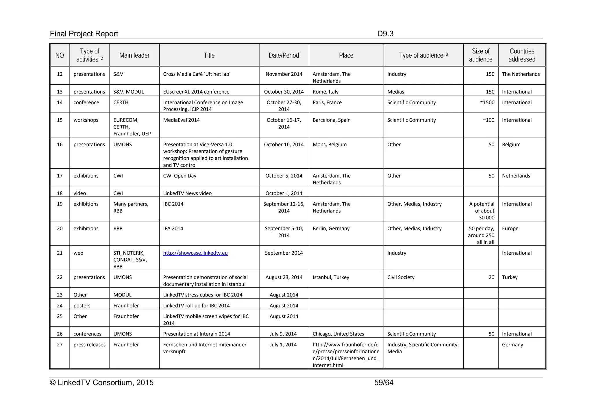 Final Project Report D9.3
© LinkedTV Consortium, 2015 59/64
NO
Type of
activities12 Main leader Title Date/Period Place Type of audience13
Size of
audience
Countries
addressed
12 presentations S&V Cross Media Café 'Uit het lab' November 2014 Amsterdam, The
Netherlands
Industry 150 The Netherlands
13 presentations S&V, MODUL EUscreenXL 2014 conference October 30, 2014 Rome, Italy Medias 150 International
14 conference CERTH International Conference on Image
Processing, ICIP 2014
October 27-30,
2014
Paris, France Scientific Community ~1500 International
15 workshops EURECOM,
CERTH,
Fraunhofer, UEP
MediaEval 2014 October 16-17,
2014
Barcelona, Spain Scientific Community ~100 International
16 presentations UMONS Presentation at Vice-Versa 1.0
workshop: Presentation of gesture
recognition applied to art installation
and TV control
October 16, 2014 Mons, Belgium Other 50 Belgium
17 exhibitions CWI CWI Open Day October 5, 2014 Amsterdam, The
Netherlands
Other 50 Netherlands
18 video CWI LinkedTV News video October 1, 2014
19 exhibitions Many partners,
RBB
IBC 2014 September 12-16,
2014
Amsterdam, The
Netherlands
Other, Medias, Industry A potential
of about
30 000
International
20 exhibitions RBB IFA 2014 September 5-10,
2014
Berlin, Germany Other, Medias, Industry 50 per day,
around 250
all in all
Europe
21 web STI, NOTERIK,
CONDAT, S&V,
RBB
http://showcase.linkedtv.eu September 2014 Industry International
22 presentations UMONS Presentation demonstration of social
documentary installation in Istanbul
August 23, 2014 Istanbul, Turkey Civil Society 20 Turkey
23 Other MODUL LinkedTV stress cubes for IBC 2014 August 2014
24 posters Fraunhofer LinkedTV roll-up for IBC 2014 August 2014
25 Other Fraunhofer LinkedTV mobile screen wipes for IBC
2014
August 2014
26 conferences UMONS Presentation at Interain 2014 July 9, 2014 Chicago, United States Scientific Community 50 International
27 press releases Fraunhofer Fernsehen und Internet miteinander
verknüpft
July 1, 2014 http://www.fraunhofer.de/d
e/presse/presseinformatione
n/2014/Juli/Fernsehen_und_
Internet.html
Industry, Scientific Community,
Media
Germany
 