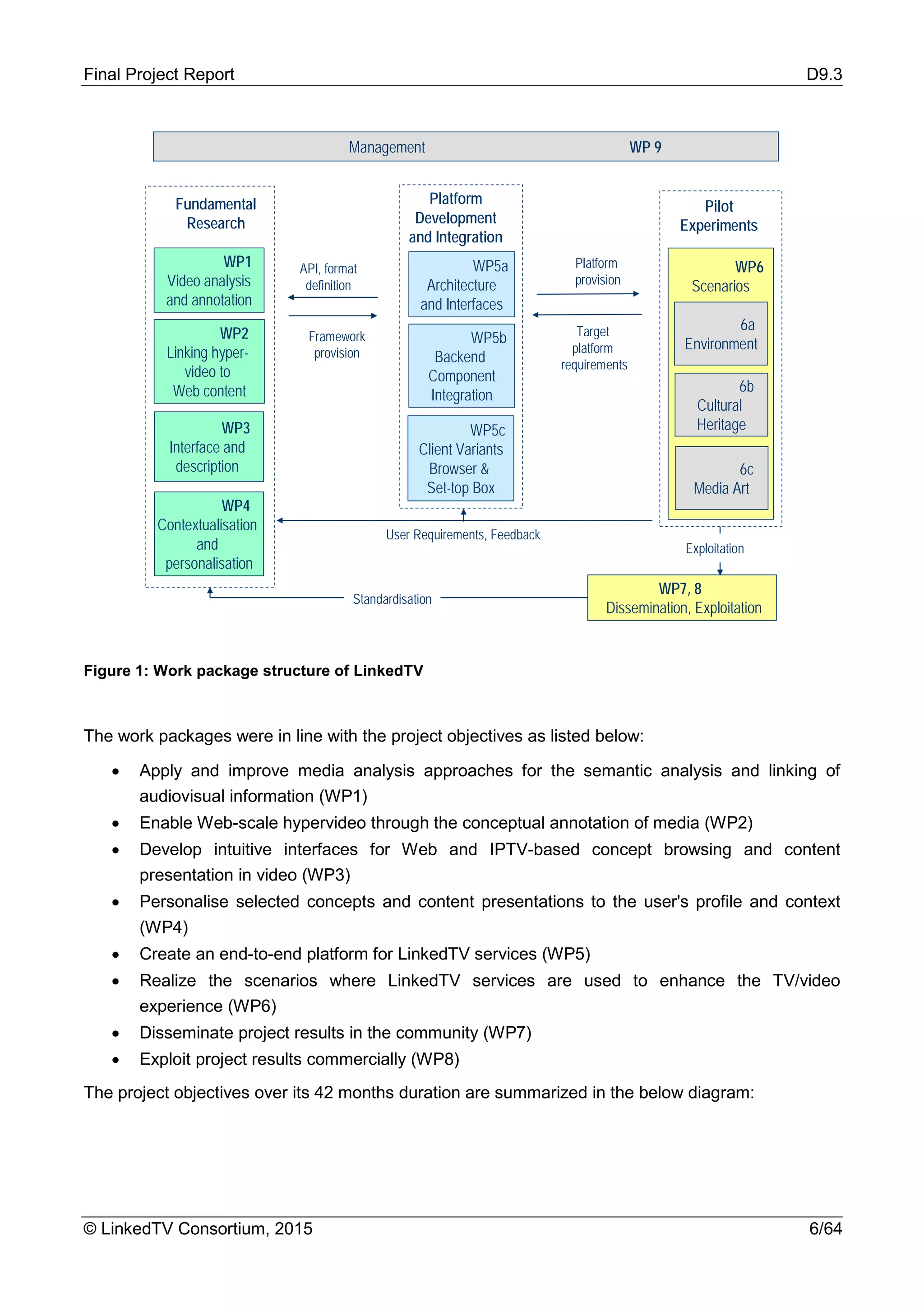 Final Project Report D9.3
© LinkedTV Consortium, 2015 6/64
Figure 1: Work package structure of LinkedTV
The work packages were in line with the project objectives as listed below:
• Apply and improve media analysis approaches for the semantic analysis and linking of
audiovisual information (WP1)
• Enable Web-scale hypervideo through the conceptual annotation of media (WP2)
• Develop intuitive interfaces for Web and IPTV-based concept browsing and content
presentation in video (WP3)
• Personalise selected concepts and content presentations to the user's profile and context
(WP4)
• Create an end-to-end platform for LinkedTV services (WP5)
• Realize the scenarios where LinkedTV services are used to enhance the TV/video
experience (WP6)
• Disseminate project results in the community (WP7)
• Exploit project results commercially (WP8)
The project objectives over its 42 months duration are summarized in the below diagram:
ICT
WP1
Video analysis
and annotation
WP2
Linking hyper-
video to
Web content
WP3
Interface and
description
Fundamental
Research
WP5a
Architecture
and Interfaces
WP5b
Backend
Component
Integration
Platform
Development
and Integration
Management WP 9
WP6
Scenarios
Pilot
Experiments
WP7, 8
Dissemination, Exploitation
6a
Environment
6b
Cultural
Heritage
6c
Media Art
User Requirements, Feedback
Standardisation
Exploitation
Platform
provision
Framework
provision
API, format
definition
Target
platform
requirements
WP4
Contextualisation
and
personalisation
WP5c
Client Variants
Browser &
Set-top Box
 