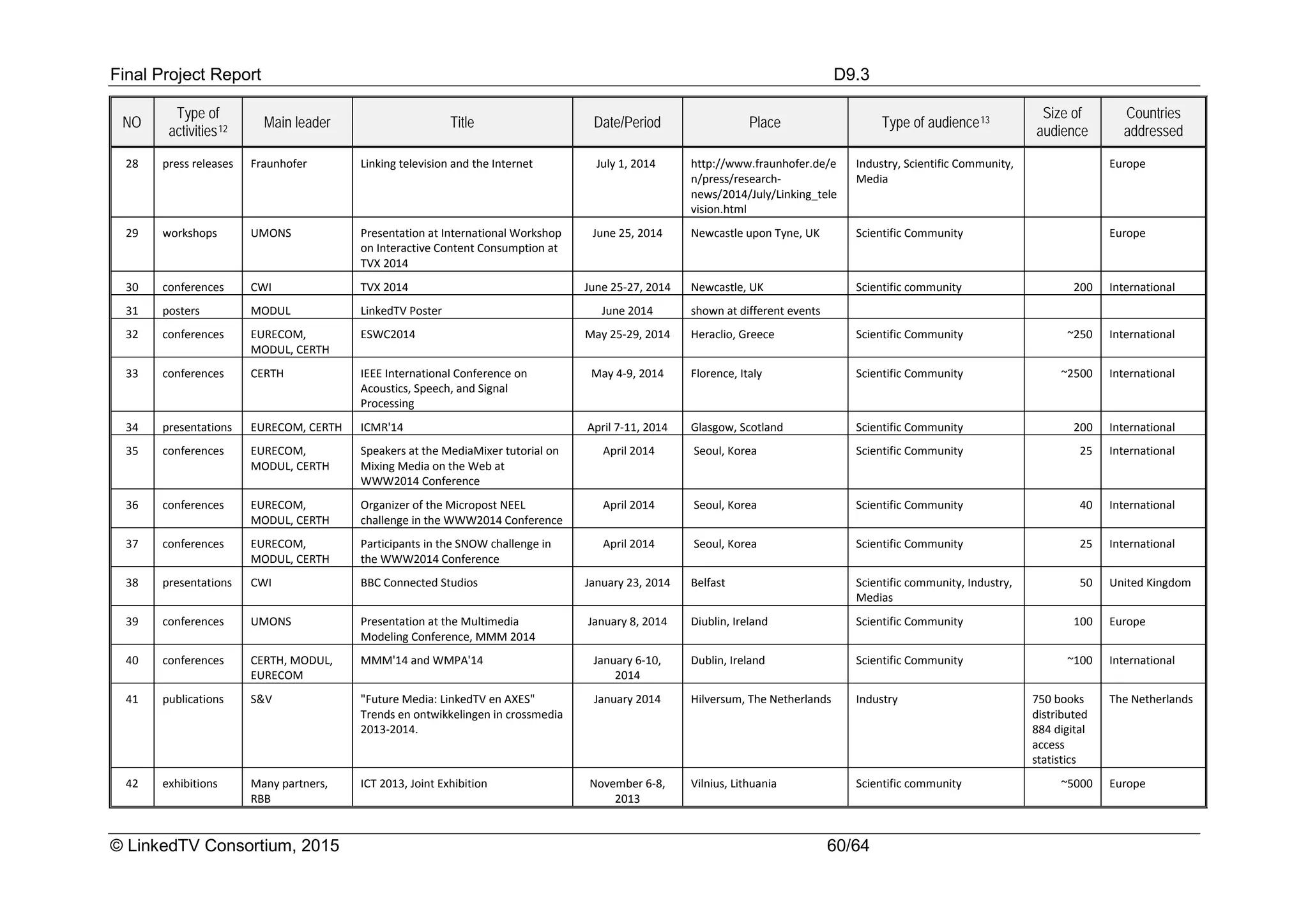 Final Project Report D9.3
© LinkedTV Consortium, 2015 60/64
NO
Type of
activities12 Main leader Title Date/Period Place Type of audience13
Size of
audience
Countries
addressed
28 press releases Fraunhofer Linking television and the Internet July 1, 2014 http://www.fraunhofer.de/e
n/press/research-
news/2014/July/Linking_tele
vision.html
Industry, Scientific Community,
Media
Europe
29 workshops UMONS Presentation at International Workshop
on Interactive Content Consumption at
TVX 2014
June 25, 2014 Newcastle upon Tyne, UK Scientific Community Europe
30 conferences CWI TVX 2014 June 25-27, 2014 Newcastle, UK Scientific community 200 International
31 posters MODUL LinkedTV Poster June 2014 shown at different events
32 conferences EURECOM,
MODUL, CERTH
ESWC2014 May 25-29, 2014 Heraclio, Greece Scientific Community ~250 International
33 conferences CERTH IEEE International Conference on
Acoustics, Speech, and Signal
Processing
May 4-9, 2014 Florence, Italy Scientific Community ~2500 International
34 presentations EURECOM, CERTH ICMR'14 April 7-11, 2014 Glasgow, Scotland Scientific Community 200 International
35 conferences EURECOM,
MODUL, CERTH
Speakers at the MediaMixer tutorial on
Mixing Media on the Web at
WWW2014 Conference
April 2014 Seoul, Korea Scientific Community 25 International
36 conferences EURECOM,
MODUL, CERTH
Organizer of the Micropost NEEL
challenge in the WWW2014 Conference
April 2014 Seoul, Korea Scientific Community 40 International
37 conferences EURECOM,
MODUL, CERTH
Participants in the SNOW challenge in
the WWW2014 Conference
April 2014 Seoul, Korea Scientific Community 25 International
38 presentations CWI BBC Connected Studios January 23, 2014 Belfast Scientific community, Industry,
Medias
50 United Kingdom
39 conferences UMONS Presentation at the Multimedia
Modeling Conference, MMM 2014
January 8, 2014 Diublin, Ireland Scientific Community 100 Europe
40 conferences CERTH, MODUL,
EURECOM
MMM'14 and WMPA'14 January 6-10,
2014
Dublin, Ireland Scientific Community ~100 International
41 publications S&V "Future Media: LinkedTV en AXES"
Trends en ontwikkelingen in crossmedia
2013-2014.
January 2014 Hilversum, The Netherlands Industry 750 books
distributed
884 digital
access
statistics
The Netherlands
42 exhibitions Many partners,
RBB
ICT 2013, Joint Exhibition November 6-8,
2013
Vilnius, Lithuania Scientific community ~5000 Europe
 
