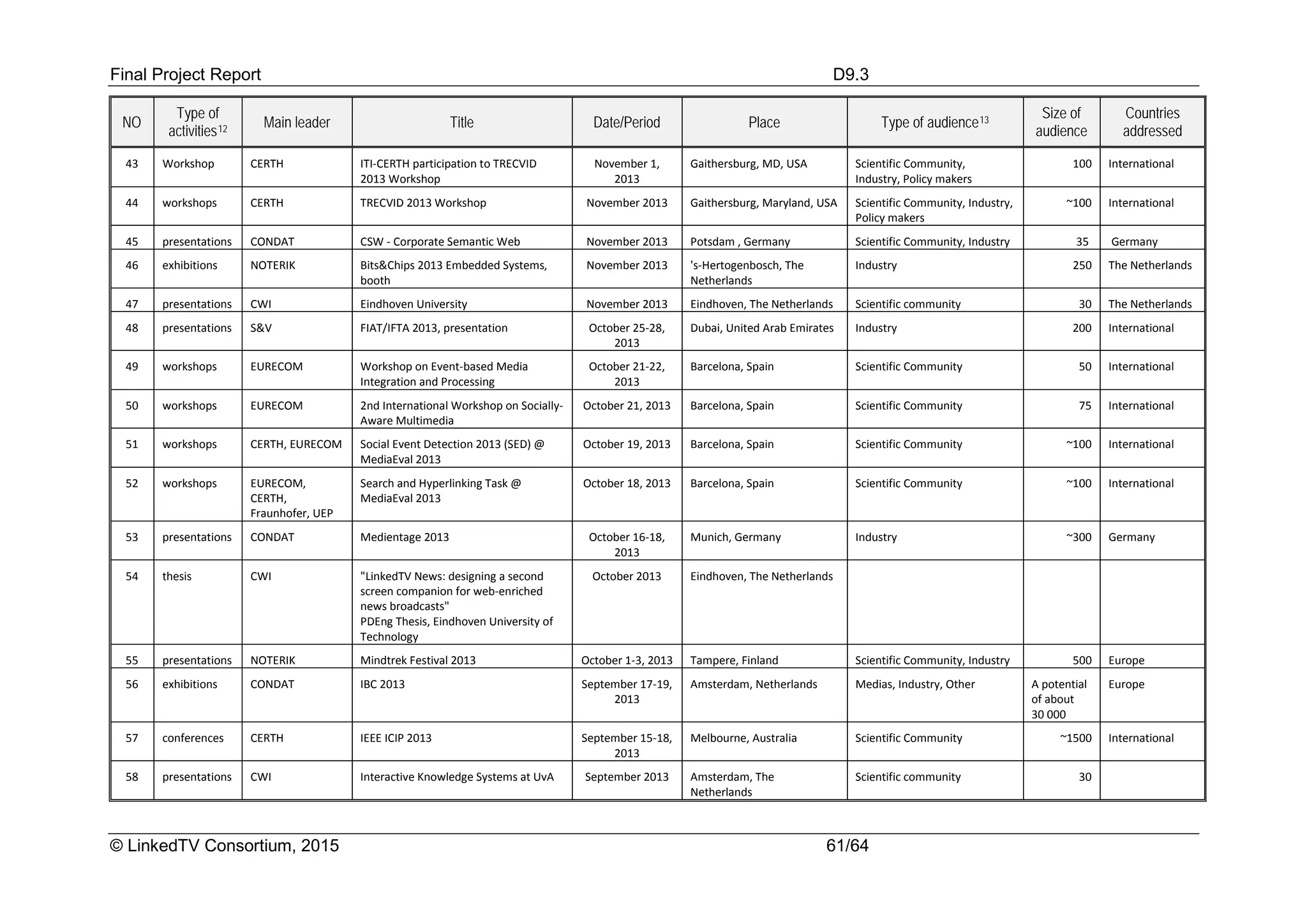 Final Project Report D9.3
© LinkedTV Consortium, 2015 61/64
NO
Type of
activities12 Main leader Title Date/Period Place Type of audience13
Size of
audience
Countries
addressed
43 Workshop CERTH ITI-CERTH participation to TRECVID
2013 Workshop
November 1,
2013
Gaithersburg, MD, USA Scientific Community,
Industry, Policy makers
100 International
44 workshops CERTH TRECVID 2013 Workshop November 2013 Gaithersburg, Maryland, USA Scientific Community, Industry,
Policy makers
~100 International
45 presentations CONDAT CSW - Corporate Semantic Web November 2013 Potsdam , Germany Scientific Community, Industry 35 Germany
46 exhibitions NOTERIK Bits&Chips 2013 Embedded Systems,
booth
November 2013 's-Hertogenbosch, The
Netherlands
Industry 250 The Netherlands
47 presentations CWI Eindhoven University November 2013 Eindhoven, The Netherlands Scientific community 30 The Netherlands
48 presentations S&V FIAT/IFTA 2013, presentation October 25-28,
2013
Dubai, United Arab Emirates Industry 200 International
49 workshops EURECOM Workshop on Event-based Media
Integration and Processing
October 21-22,
2013
Barcelona, Spain Scientific Community 50 International
50 workshops EURECOM 2nd International Workshop on Socially-
Aware Multimedia
October 21, 2013 Barcelona, Spain Scientific Community 75 International
51 workshops CERTH, EURECOM Social Event Detection 2013 (SED) @
MediaEval 2013
October 19, 2013 Barcelona, Spain Scientific Community ~100 International
52 workshops EURECOM,
CERTH,
Fraunhofer, UEP
Search and Hyperlinking Task @
MediaEval 2013
October 18, 2013 Barcelona, Spain Scientific Community ~100 International
53 presentations CONDAT Medientage 2013 October 16-18,
2013
Munich, Germany Industry ~300 Germany
54 thesis CWI "LinkedTV News: designing a second
screen companion for web-enriched
news broadcasts"
PDEng Thesis, Eindhoven University of
Technology
October 2013 Eindhoven, The Netherlands
55 presentations NOTERIK Mindtrek Festival 2013 October 1-3, 2013 Tampere, Finland Scientific Community, Industry 500 Europe
56 exhibitions CONDAT IBC 2013 September 17-19,
2013
Amsterdam, Netherlands Medias, Industry, Other A potential
of about
30 000
Europe
57 conferences CERTH IEEE ICIP 2013 September 15-18,
2013
Melbourne, Australia Scientific Community ~1500 International
58 presentations CWI Interactive Knowledge Systems at UvA September 2013 Amsterdam, The
Netherlands
Scientific community 30
 