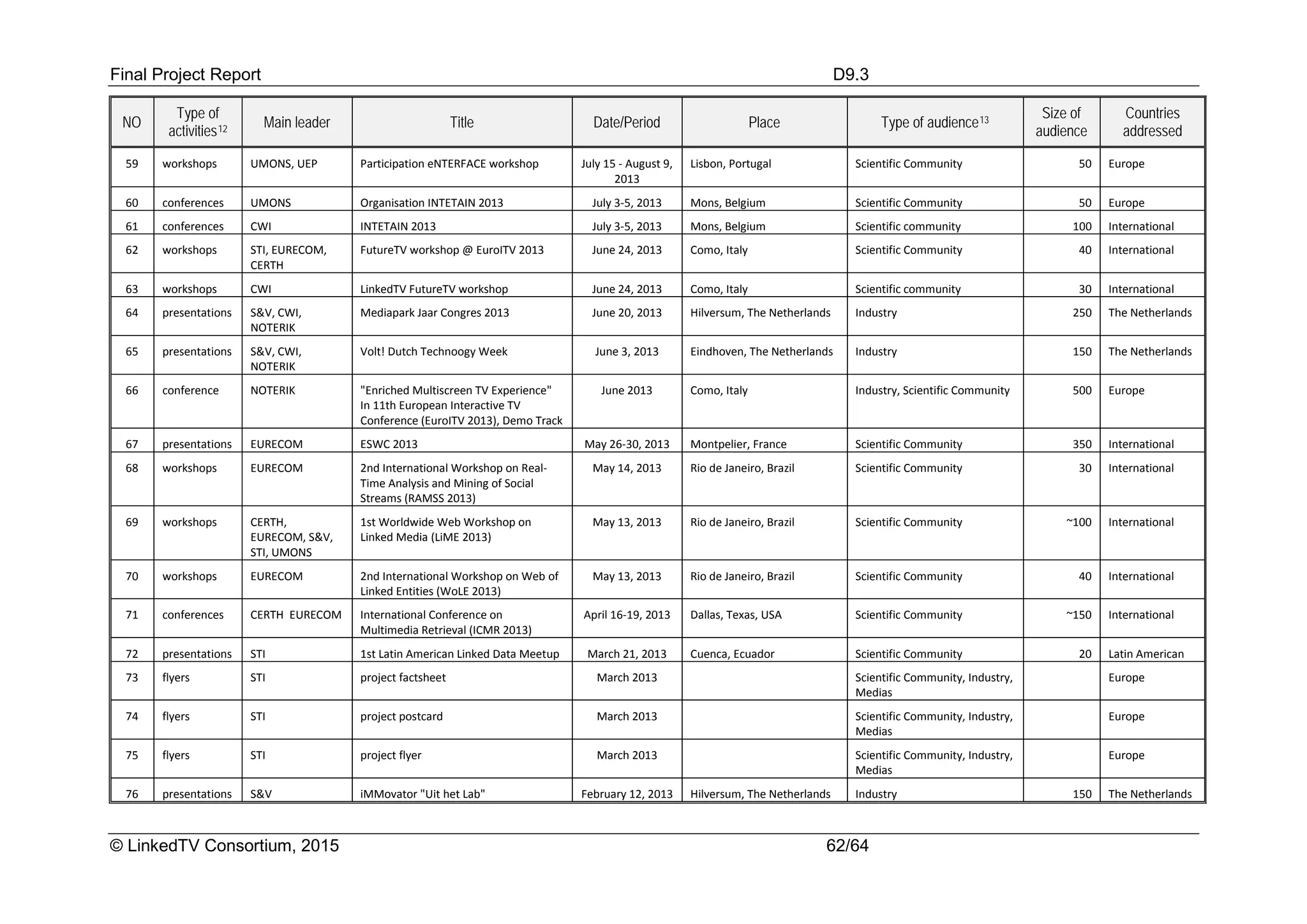 Final Project Report D9.3
© LinkedTV Consortium, 2015 62/64
NO
Type of
activities12 Main leader Title Date/Period Place Type of audience13
Size of
audience
Countries
addressed
59 workshops UMONS, UEP Participation eNTERFACE workshop July 15 - August 9,
2013
Lisbon, Portugal Scientific Community 50 Europe
60 conferences UMONS Organisation INTETAIN 2013 July 3-5, 2013 Mons, Belgium Scientific Community 50 Europe
61 conferences CWI INTETAIN 2013 July 3-5, 2013 Mons, Belgium Scientific community 100 International
62 workshops STI, EURECOM,
CERTH
FutureTV workshop @ EuroITV 2013 June 24, 2013 Como, Italy Scientific Community 40 International
63 workshops CWI LinkedTV FutureTV workshop June 24, 2013 Como, Italy Scientific community 30 International
64 presentations S&V, CWI,
NOTERIK
Mediapark Jaar Congres 2013 June 20, 2013 Hilversum, The Netherlands Industry 250 The Netherlands
65 presentations S&V, CWI,
NOTERIK
Volt! Dutch Technoogy Week June 3, 2013 Eindhoven, The Netherlands Industry 150 The Netherlands
66 conference NOTERIK "Enriched Multiscreen TV Experience"
In 11th European Interactive TV
Conference (EuroITV 2013), Demo Track
June 2013 Como, Italy Industry, Scientific Community 500 Europe
67 presentations EURECOM ESWC 2013 May 26-30, 2013 Montpelier, France Scientific Community 350 International
68 workshops EURECOM 2nd International Workshop on Real-
Time Analysis and Mining of Social
Streams (RAMSS 2013)
May 14, 2013 Rio de Janeiro, Brazil Scientific Community 30 International
69 workshops CERTH,
EURECOM, S&V,
STI, UMONS
1st Worldwide Web Workshop on
Linked Media (LiME 2013)
May 13, 2013 Rio de Janeiro, Brazil Scientific Community ~100 International
70 workshops EURECOM 2nd International Workshop on Web of
Linked Entities (WoLE 2013)
May 13, 2013 Rio de Janeiro, Brazil Scientific Community 40 International
71 conferences CERTH EURECOM International Conference on
Multimedia Retrieval (ICMR 2013)
April 16-19, 2013 Dallas, Texas, USA Scientific Community ~150 International
72 presentations STI 1st Latin American Linked Data Meetup March 21, 2013 Cuenca, Ecuador Scientific Community 20 Latin American
73 flyers STI project factsheet March 2013 Scientific Community, Industry,
Medias
Europe
74 flyers STI project postcard March 2013 Scientific Community, Industry,
Medias
Europe
75 flyers STI project flyer March 2013 Scientific Community, Industry,
Medias
Europe
76 presentations S&V iMMovator "Uit het Lab" February 12, 2013 Hilversum, The Netherlands Industry 150 The Netherlands
 