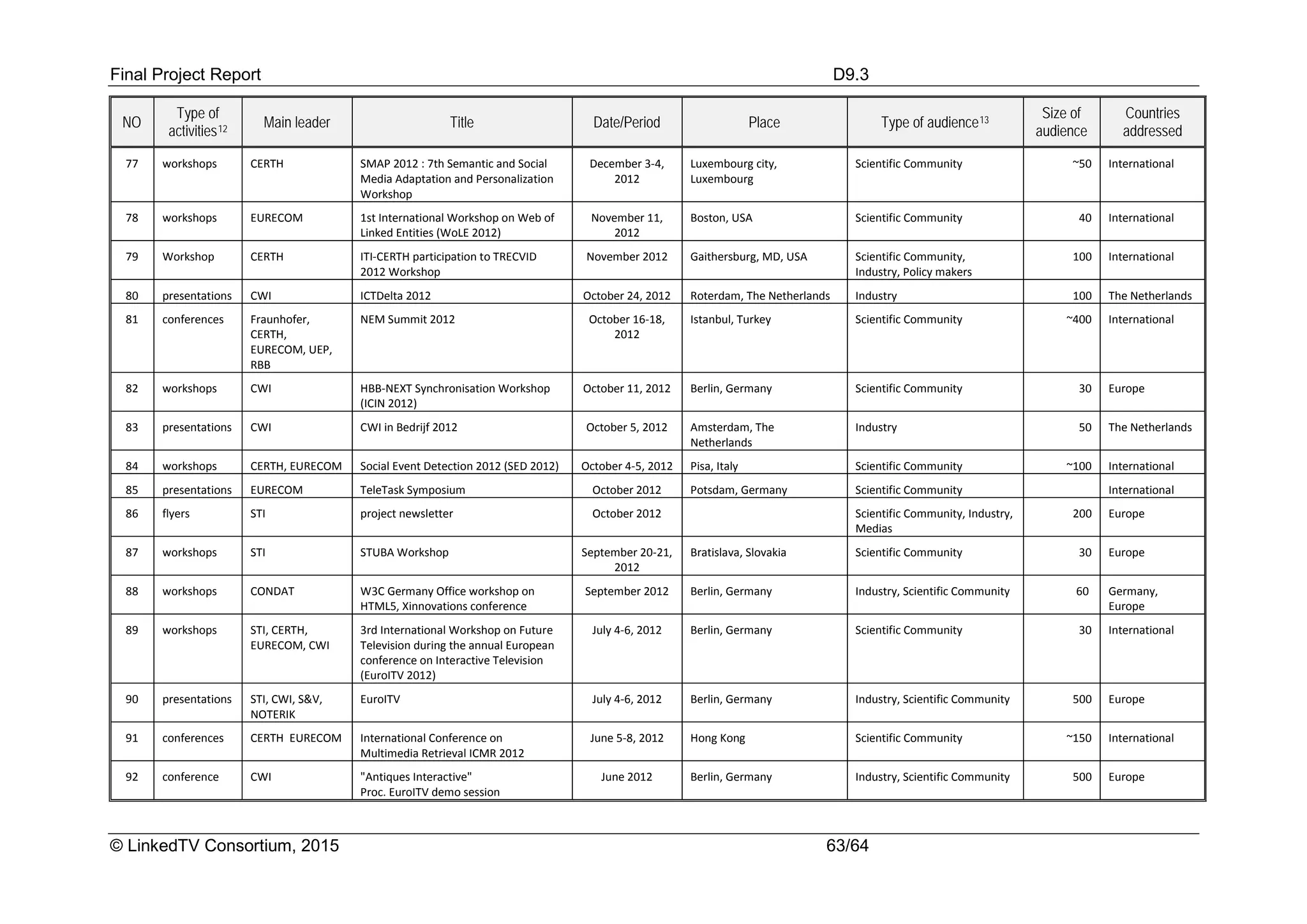 Final Project Report D9.3
© LinkedTV Consortium, 2015 63/64
NO
Type of
activities12 Main leader Title Date/Period Place Type of audience13
Size of
audience
Countries
addressed
77 workshops CERTH SMAP 2012 : 7th Semantic and Social
Media Adaptation and Personalization
Workshop
December 3-4,
2012
Luxembourg city,
Luxembourg
Scientific Community ~50 International
78 workshops EURECOM 1st International Workshop on Web of
Linked Entities (WoLE 2012)
November 11,
2012
Boston, USA Scientific Community 40 International
79 Workshop CERTH ITI-CERTH participation to TRECVID
2012 Workshop
November 2012 Gaithersburg, MD, USA Scientific Community,
Industry, Policy makers
100 International
80 presentations CWI ICTDelta 2012 October 24, 2012 Roterdam, The Netherlands Industry 100 The Netherlands
81 conferences Fraunhofer,
CERTH,
EURECOM, UEP,
RBB
NEM Summit 2012 October 16-18,
2012
Istanbul, Turkey Scientific Community ~400 International
82 workshops CWI HBB-NEXT Synchronisation Workshop
(ICIN 2012)
October 11, 2012 Berlin, Germany Scientific Community 30 Europe
83 presentations CWI CWI in Bedrijf 2012 October 5, 2012 Amsterdam, The
Netherlands
Industry 50 The Netherlands
84 workshops CERTH, EURECOM Social Event Detection 2012 (SED 2012) October 4-5, 2012 Pisa, Italy Scientific Community ~100 International
85 presentations EURECOM TeleTask Symposium October 2012 Potsdam, Germany Scientific Community International
86 flyers STI project newsletter October 2012 Scientific Community, Industry,
Medias
200 Europe
87 workshops STI STUBA Workshop September 20-21,
2012
Bratislava, Slovakia Scientific Community 30 Europe
88 workshops CONDAT W3C Germany Office workshop on
HTML5, Xinnovations conference
September 2012 Berlin, Germany Industry, Scientific Community 60 Germany,
Europe
89 workshops STI, CERTH,
EURECOM, CWI
3rd International Workshop on Future
Television during the annual European
conference on Interactive Television
(EuroITV 2012)
July 4-6, 2012 Berlin, Germany Scientific Community 30 International
90 presentations STI, CWI, S&V,
NOTERIK
EuroITV July 4-6, 2012 Berlin, Germany Industry, Scientific Community 500 Europe
91 conferences CERTH EURECOM International Conference on
Multimedia Retrieval ICMR 2012
June 5-8, 2012 Hong Kong Scientific Community ~150 International
92 conference CWI "Antiques Interactive"
Proc. EuroITV demo session
June 2012 Berlin, Germany Industry, Scientific Community 500 Europe
 