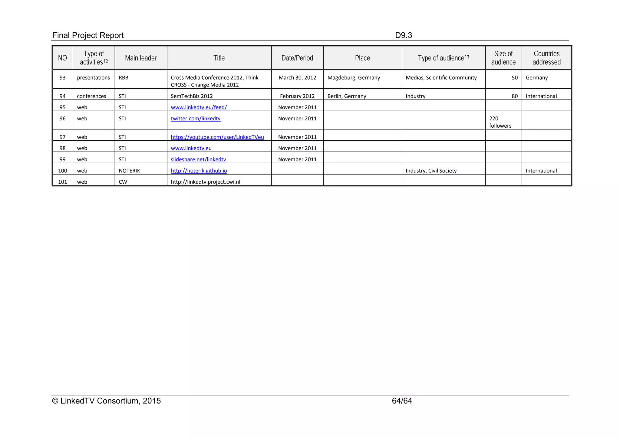 Final Project Report D9.3
© LinkedTV Consortium, 2015 64/64
NO
Type of
activities12 Main leader Title Date/Period Place Type of audience13
Size of
audience
Countries
addressed
93 presentations RBB Cross Media Conference 2012, Think
CROSS - Change Media 2012
March 30, 2012 Magdeburg, Germany Medias, Scientific Community 50 Germany
94 conferences STI SemTechBiz 2012 February 2012 Berlin, Germany Industry 80 International
95 web STI www.linkedtv.eu/feed/ November 2011
96 web STI twitter.com/linkedtv November 2011 220
followers
97 web STI https://youtube.com/user/LinkedTVeu November 2011
98 web STI www.linkedtv.eu November 2011
99 web STI slideshare.net/linkedtv November 2011
100 web NOTERIK http://noterik.github.io Industry, Civil Society International
101 web CWI http://linkedtv.project.cwi.nl
 