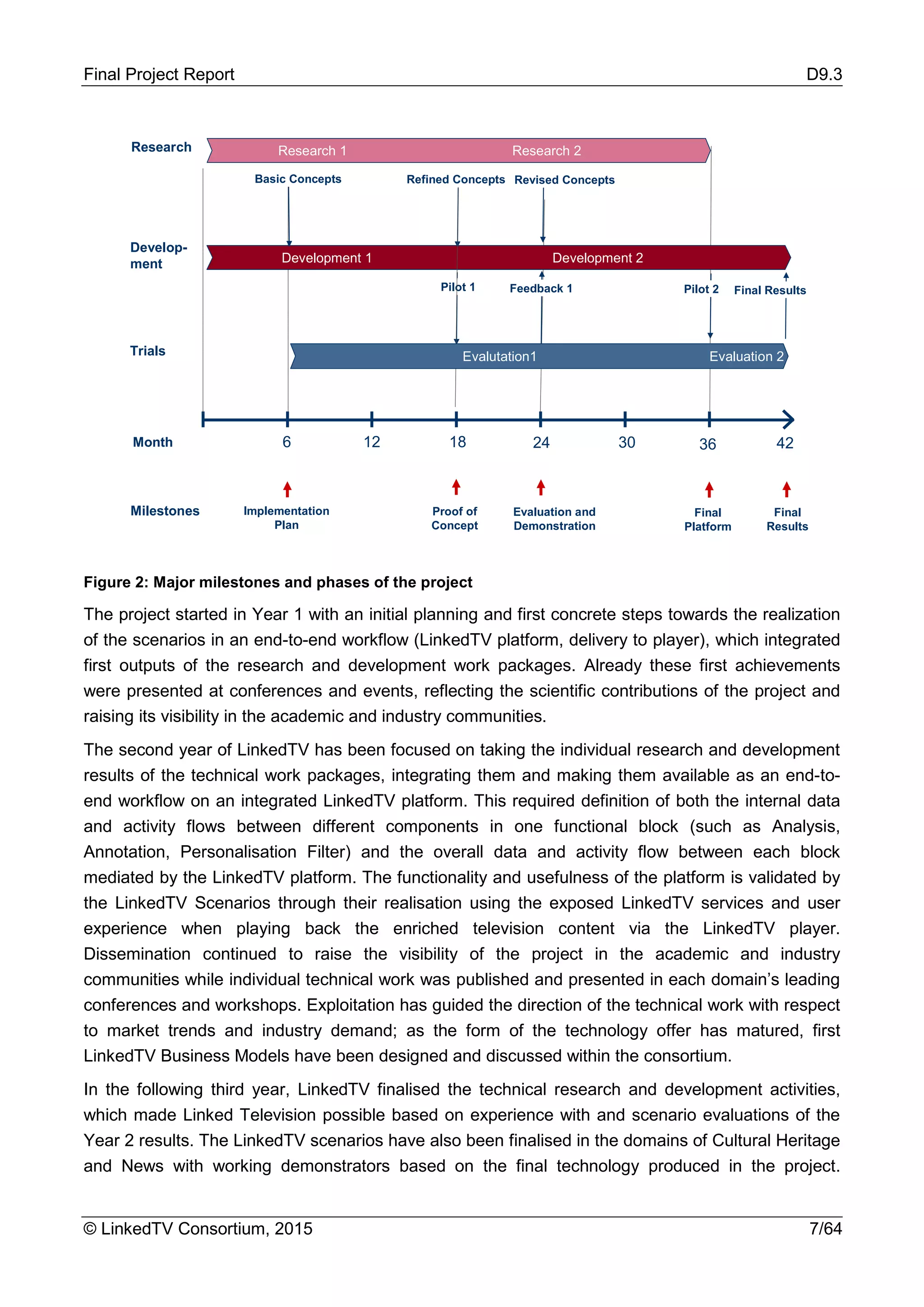Final Project Report D9.3
© LinkedTV Consortium, 2015 7/64
Figure 2: Major milestones and phases of the project
The project started in Year 1 with an initial planning and first concrete steps towards the realization
of the scenarios in an end-to-end workflow (LinkedTV platform, delivery to player), which integrated
first outputs of the research and development work packages. Already these first achievements
were presented at conferences and events, reflecting the scientific contributions of the project and
raising its visibility in the academic and industry communities.
The second year of LinkedTV has been focused on taking the individual research and development
results of the technical work packages, integrating them and making them available as an end-to-
end workflow on an integrated LinkedTV platform. This required definition of both the internal data
and activity flows between different components in one functional block (such as Analysis,
Annotation, Personalisation Filter) and the overall data and activity flow between each block
mediated by the LinkedTV platform. The functionality and usefulness of the platform is validated by
the LinkedTV Scenarios through their realisation using the exposed LinkedTV services and user
experience when playing back the enriched television content via the LinkedTV player.
Dissemination continued to raise the visibility of the project in the academic and industry
communities while individual technical work was published and presented in each domain’s leading
conferences and workshops. Exploitation has guided the direction of the technical work with respect
to market trends and industry demand; as the form of the technology offer has matured, first
LinkedTV Business Models have been designed and discussed within the consortium.
In the following third year, LinkedTV finalised the technical research and development activities,
which made Linked Television possible based on experience with and scenario evaluations of the
Year 2 results. The LinkedTV scenarios have also been finalised in the domains of Cultural Heritage
and News with working demonstrators based on the final technology produced in the project.
6 12 18 24 3630 42
Research
Develop-
ment
Trials
Implementation
Plan
Milestones Proof of
Concept
Research 1 Research 2
Development 1 Development 2
Evaluation and
Demonstration
Final
Platform
Final
Results
Pilot 1 Pilot 2Feedback 1
Basic Concepts Refined Concepts Revised Concepts
Final Results
Evalutation1 Evaluation 2
Month
 