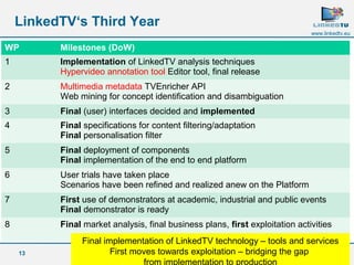 13 
www.linkedtv.eu 
LinkedTV‘s Third Year 
WP Milestones (DoW) 
1 Implementation of LinkedTV analysis techniques 
Hypervideo annotation tool Editor tool, final release 
2 Multimedia metadata TVEnricher API 
Web mining for concept identification and disambiguation 
3 Final (user) interfaces decided and implemented 
4 Final specifications for content filtering/adaptation 
Final personalisation filter 
5 Final deployment of components 
Final implementation of the end to end platform 
6 User trials have taken place 
Scenarios have been refined and realized anew on the Platform 
7 First use of demonstrators at academic, industrial and public events 
Final demonstrator is ready 
8 Final market analysis, final business plans, first exploitation activities 
Final implementation of LinkedTV technology – tools and services 
First moves towards exploitation – bridging the gap 
from implementation to production 
 