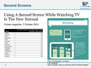 9 
www.linkedtv.eu 
Second Screens 
Forbes magazine, 7 October 2014 
Part of infographic courtesy http://socialitv.web.ua.pt 
Full image at: 
http://socialitv.web.ua.pt/index.php/contents/images/ 
 