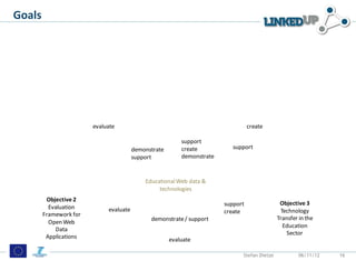 Goals




                                                  Objective 1
                                                   Open Web
                                                  Data Success
                                                    Stories


                        evaluate                                                  create

                                                          support
                                        demonstrate       create           support
                                        support           demonstrate


                                            Educational Web data &
                                                 technologies
         Objective 2
                                                                        support                Objective 3
          Evaluation         evaluate                                   create                 Technology
        Framework for
                                              demonstrate / support                           Transfer in the
          Open Web
                                                                                                Education
            Data
                                                                                                  Sector
         Applications                                 evaluate

                                                                              Stefan Dietze            06/11/12   16
 