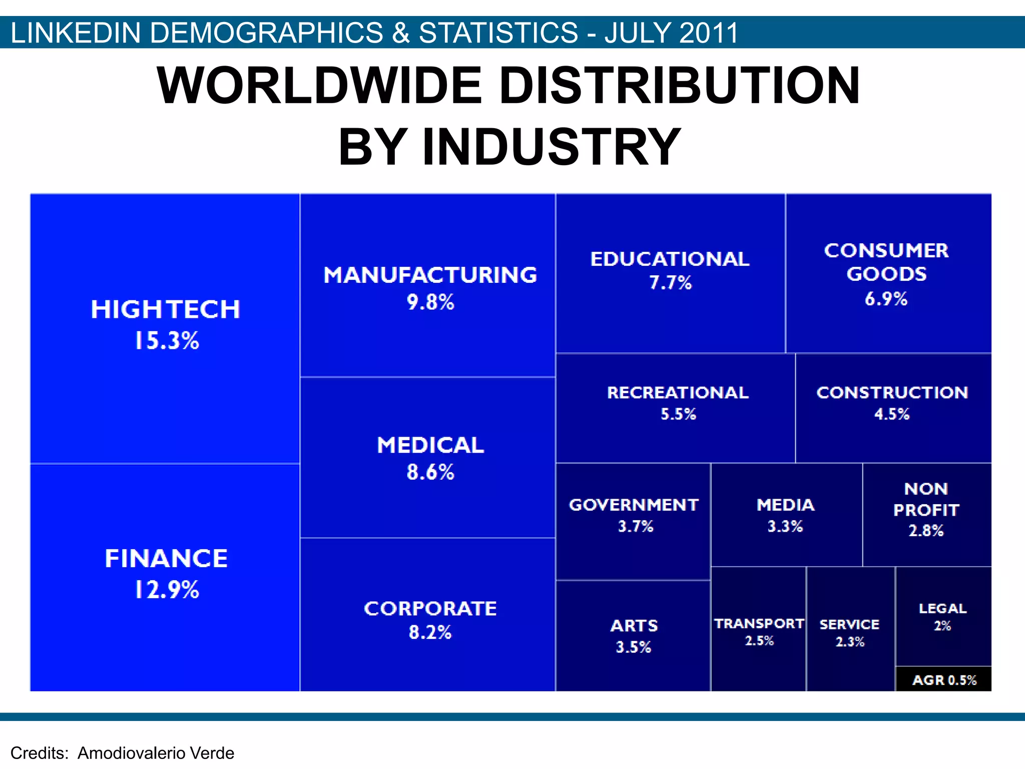 LINKEDIN DEMOGRAPHICS & STATISTICS - JULY 2011

                  WORLDWIDE DISTRIBUTION
                       BY INDUSTRY




Credits: Amodiovalerio Verde
 