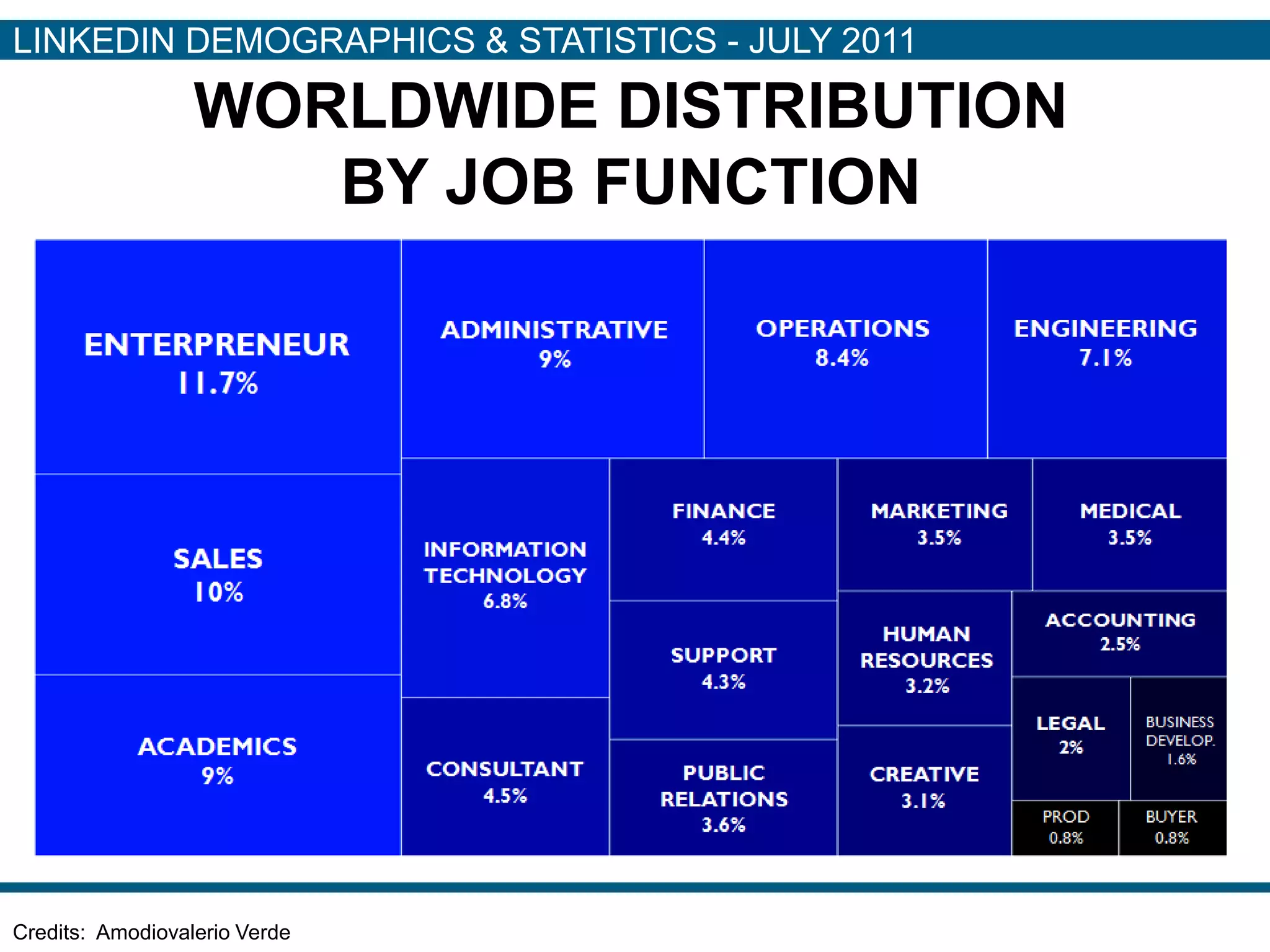 LINKEDIN DEMOGRAPHICS & STATISTICS - JULY 2011

                  WORLDWIDE DISTRIBUTION
                     BY JOB FUNCTION




Credits: Amodiovalerio Verde
 