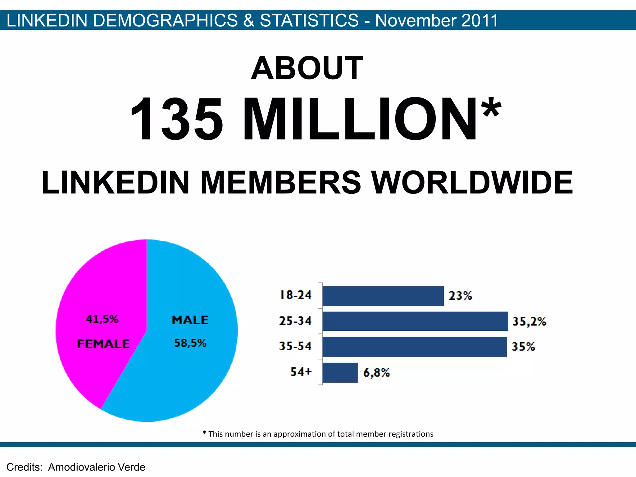 LINKEDIN DEMOGRAPHICS & STATISTICS - November 2011

                                            ABOUT
                        135 MILLION*
      LINKEDIN MEMBERS WORLDWIDE




                               * This number is an approximation of total member registrations


Credits: Amodiovalerio Verde
 