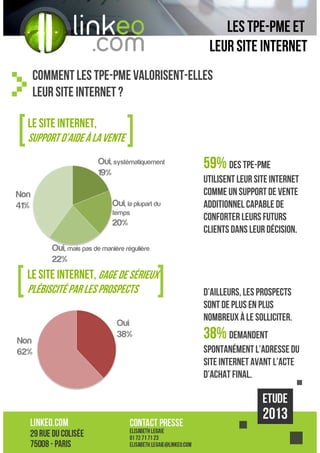 Les TPE-PME ET
leur site internet
Comment les TPE-PME valorisent-elles
leur site internet ?
Le site internet,
Support d’aide à la vente
Oui, systématiquement
19%
Non
41%

Oui, la plupart du
temps

20%

59% des Tpe-pme
utilisent leur site internet
comme un support de vente
additionnel capable de
conforter leurs futurs
clients dans leur décision.

Oui, mais pas de manière régulière
22%

Le site internet, Gage de sérieux
plébiscité par les prospects

Non
62%

Oui
38%

D’ailleurs, les prospects
sont de plus en plus
nombreux à le solliciter.

38% demandent
spontanément l’adresse du
site internet avant l’acte
d’achat final.

 