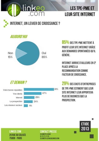 Les TPE-PME ET
leur site internet
Internet, un levier de croissance ?

Aujourd’hui

85% des tpe-pme mettent à
Non
15%

profit leur site internet grâce
aux demandes spontanées qu’il
génère.

Oui
85%

Internet arrive d’ailleurs en 2e
place après la
recommandation comme
facteur de croissance.

Et demain ?

29% des chefs d’entreprises
81%

Votre bonne réputation

47%

Vos clients

29%

Internet

24%

La prospection
Les réseaux sociaux

11%

de TPE-PME estiment que leur
site internet leur apportera
plus de business que la
prospection.

 