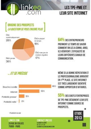 Les TPE-PME ET
leur site internet
Origine des prospects
La question se pose encore plus
Oui,
systématiquement

64% des entrepreneurs

Oui, la plupart

28%

du temps

prennent le temps de savoir
comment on les a connu. Ainsi,
ils vérifient l’efficacité de
leurs différents canaux de
communication.

19%
Oui, mais pas de
manière régulière

17%

Non, jamais

36%

… et se précise
86%

Bouche à oreille
55%

Internet
15%

Publicité presse*
Publicité radio *

* Publicité locale

Même si la bonne réputation et
le professionnalisme arrivent
en 1ère place, le site internet
est très largement identifié
comme apporteur d’affaires.

2%

55% des chefs d’entreprises
de TPE-PME désignent leur site
internet comme source de
prospects.

 