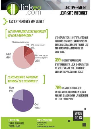 Les TPE-PME ET
leur site internet
Les entreprises sur le net
Les tpe-pme sont-elles soucieuses
de leur e-réputation ?
Oui, très régulièrement

8%

Oui, assez souvent

9%
Non
61%

L’e-réputation, sujet stratégique
pour les grandes entreprises ne
sensibilise pas encore toutes les
TPE-PME mais la tendance se
confirme.

Oui, mais pas de
manière régulière

22%

39% des entrepreneurs
s’intéressent à leur e-réputation
et veillent à ce que l’on dit de
leur entreprise sur la toile.

Le site internet, facteur de
notoriété de l’entreprise ?

79% des entrepreneurs

Non
21%

estiment que leur site internet
permet d’augmenter la notoriété
de leur entreprise.
Oui
79%

 