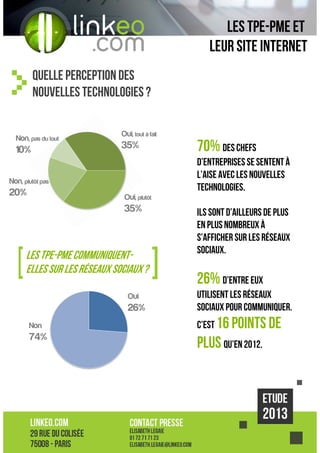 Les TPE-PME ET
leur site internet
Quelle perception des
nouvelles technologies ?

Non, pas du tout

10%

Oui, tout à fait

35%

d’entreprises se sentent à
l’aise avec les nouvelles
technologies.

Non, plutôt pas

20%

70% des chefs

Oui, plutôt

35%

Les tpe-pme communiquentelles sur les réseaux sociaux ?
Oui

26%
Non

74%

Ils sont d’ailleurs de plus
en plus nombreux à
s’afficher sur les réseaux
sociaux.

26% d’entre eux
utilisent les réseaux
sociaux pour communiquer.
C’est 16 points de

plus qu’en 2012.

 