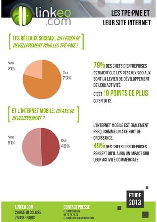 Les TPE-PME ET
leur site internet
les réseaux sociaux, un levier de
développement pour les TPE-PME ?

79% des chefs d’entreprises

Non

21%

Oui

79%

estiment que les réseaux sociaux
sont un levier de développement
de leur activité.
C’est 19 points de plus
qu’en 2012.

Et l’internet mobile, un axe de
développement ?
Non

51%

Oui

49%

L’internet mobile est également
perçu comme un axe fort de
croissance.

49% des chefs d’entreprises
pensent qu’il aura un impact sur
leur activité commerciale.

 