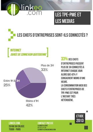 Les TPE-PME ET
LES MEDIAS
Les chefs d’entreprises sont-ils connectés ?
INTERNET
Durée de connexion quotidienne

33% des chefs
Plus de 3H

33%
Entre 1H & 3H

25%

Moins d’1H

42%

d’entreprises passent
plus de 3H connectés à
Internet chaque jour
alors que 42% y
consacrent moins d’une
heure.
La consommation web des
chefs d’entreprises de
tpe-pme est pour
l’instant très
hétérogène.

 