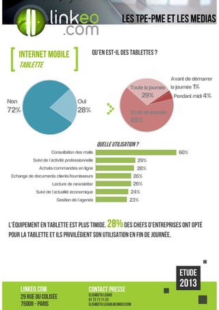Les TPE-PME ET LES MEDIAS
Qu’en est-il des tablettes ?

INTERNET MOBILE
TABLETTE

Toute la journée

Non

28%

29%

Pendant midi 4%

Oui

72%

Avant de démarrer
la journée 1%

En fin de journée

65%
Quelle utilisation ?
60%

Consultation des mails
Suivi de l'activité professionnelle
Achats/commandes en ligne
Echange de documents clients/fournisseurs
Lecture de newsletter
Suivi de l'actualité économique
Gestion de l'agenda

29%
28%
26%
26%
24%
23%

L’équipement en tablette est plus timide. 28% des chefs d’entreprises ont opté
pour la tablette et ils privilégient son utilisation en fin de journée.

 