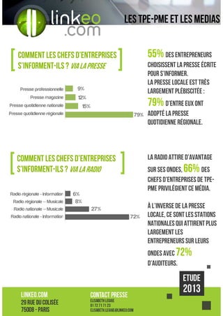 Les TPE-PME ET LES MEDIAS
55% des entrepreneurs

Comment les chefs d’entreprises
s’informent-ils ? Via la presse
Presse professionnelle
Presse magazine

choisissent la presse écrite
pour s’informer.
La presse locale est très
largement plébiscitée :

9%
12%

Presse quotidienne nationale

79% d’entre eux ont

15%

Presse quotidienne régionale

79%

La radio attire d’avantage

Comment les chefs d’entreprises
s’informent-ils ? Via la radio
Radio régionale - Information
Radio régionale – Musicale
Radio nationale – Musicale
Radio nationale - Information

adopté la presse
quotidienne régionale.

sur ses ondes, 66% des
chefs d’entreprises de TPEPME privilégient ce média.

6%
8%
27%
72%

à l’inverse de la presse
locale, ce sont les stations
nationales qui attirent plus
largement les
entrepreneurs sur leurs
ondes avec 72%
d’auditeurs.

 