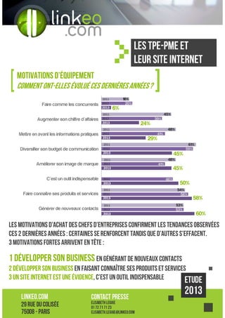 Les TPE-PME ET
leur site internet
MOTIVATIONS D’équipement
Comment ont-elles évolué ces dernières années ?
Faire comme les concurrents
Augmenter son chiffre d’affaires
Mettre en avant les informations pratiques
Diversifier son budget de communication
Améliorer son image de marque

18%
20%

2011
2012

2013

6%
45%

2011
2012

2013

39%

24%
48%

2011
2012

2013

41%

29%
61%
59%

2011
2012

2013
2011
2012

45%
48%
41%

45%

2013

C’est un outil indispensable

2012

2013

Faire connaître ses produits et services

2011
2012

46%

50%
54%
56%

2013

Générer de nouveaux contacts

2011
2012

53%
53%

2013

58%
60%

Les motivations d’achat des chefs d’entreprises confirment les tendances observées
ces 2 dernières années : certaines se renforcent tandis que d’autres s’effacent.
3 motivations fortes arrivent en tête :

1 Développer son business en générant de nouveaux contacts
2 Développer son business en faisant connaître ses produits et services
3 un site internet est une évidence, c’est un outil indispensable

 