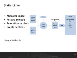 10
• Allocator Space
• Resolve symbols
• Relocation symbols
• Create sections
Static Linker
Using ld in binutils
Printf.o
Strlen.o
Rand.o
foo.o
foo2.o
foo3.o
Static
Linker
Main.o
Main.o
Printf.o
Foo.o
Test executable
file
Run
process
Main.o
Printf.o
Foo.o
Test executable
file
 