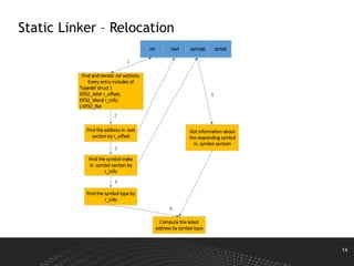 14
Static Linker – Relocation
.rel .text .symtab .strtab
Find and iterate .rel sections.
Every entry includes of
Typedef struct {
Elf32_Addr r_offset;
Elf32_Word r_info;
} Elf32_Rel
Find the address in .text
section by r_offset
Find the symbol index
in .symbol section by
r_info
Find the symbol type by
r_info
Got information about
the responding symbol
in .symbol sectioin
Compute the latest
address by symbol type
1
2
3
4
5
6
 